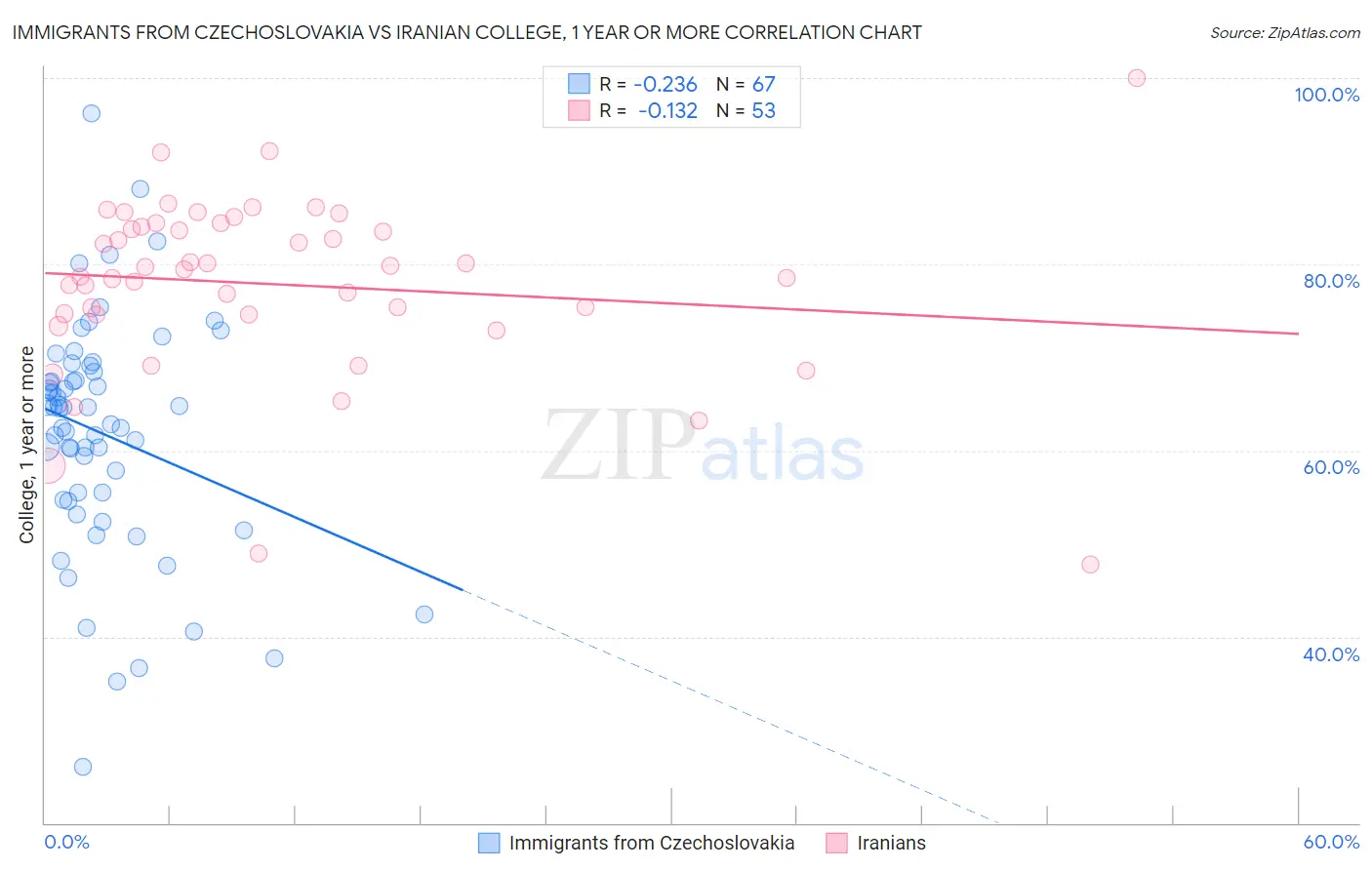 Immigrants from Czechoslovakia vs Iranian College, 1 year or more