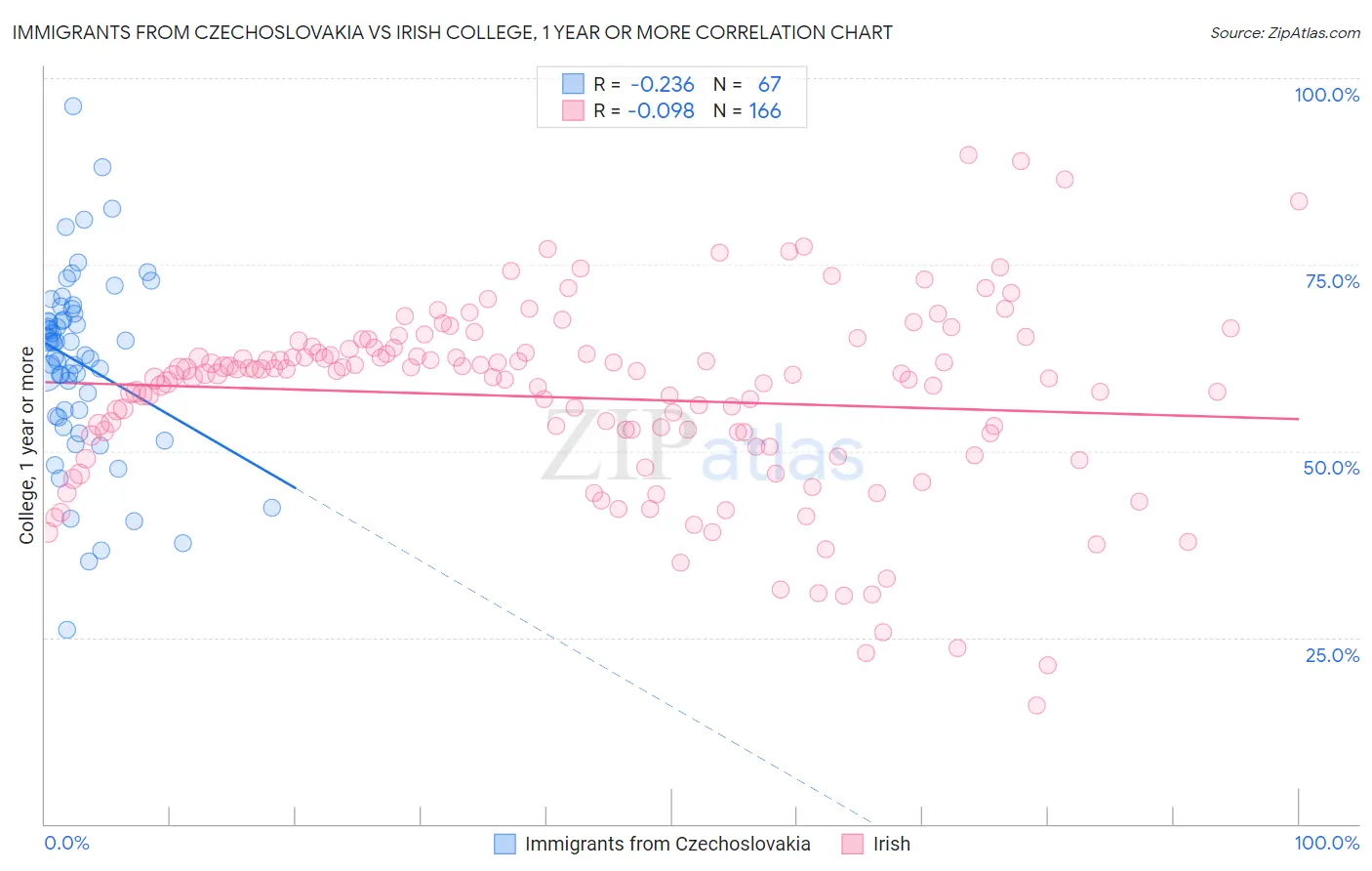Immigrants from Czechoslovakia vs Irish College, 1 year or more