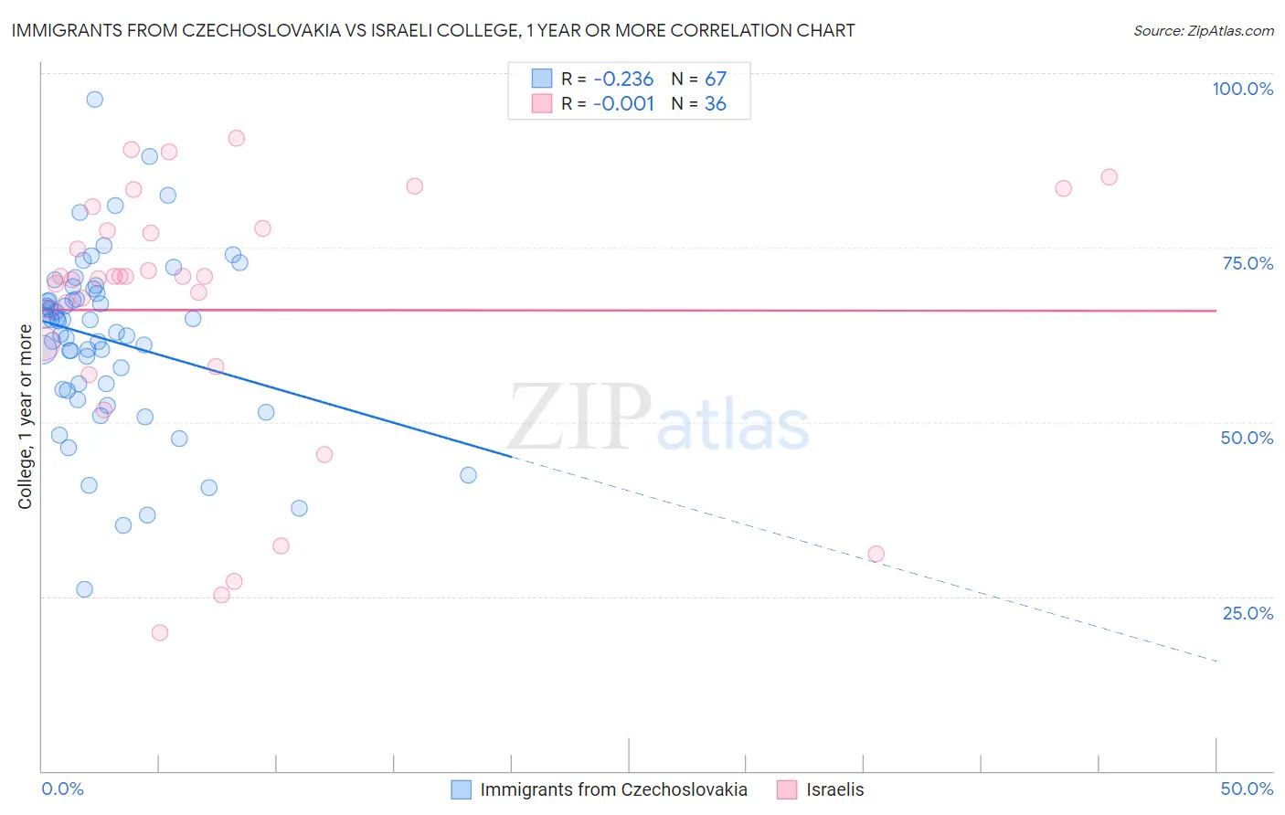 Immigrants from Czechoslovakia vs Israeli College, 1 year or more