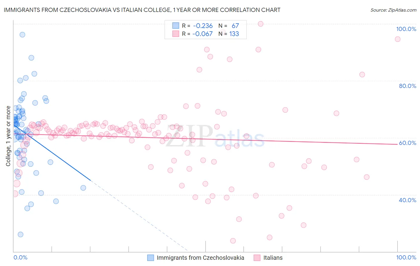 Immigrants from Czechoslovakia vs Italian College, 1 year or more