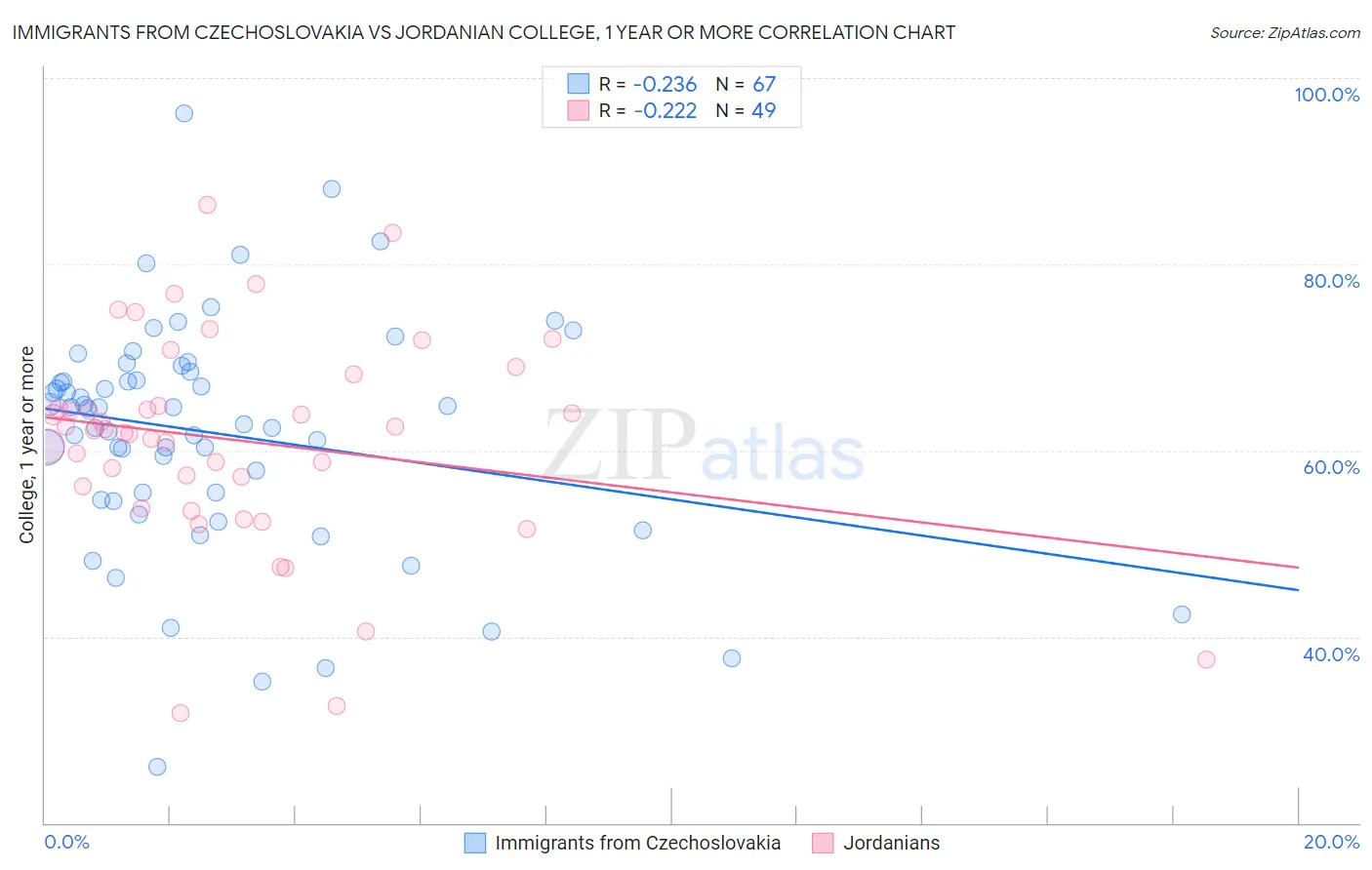 Immigrants from Czechoslovakia vs Jordanian College, 1 year or more