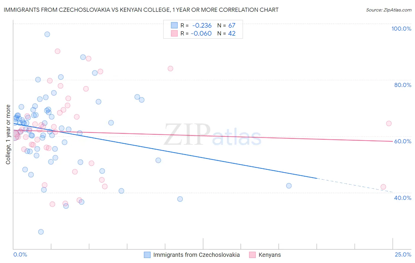 Immigrants from Czechoslovakia vs Kenyan College, 1 year or more