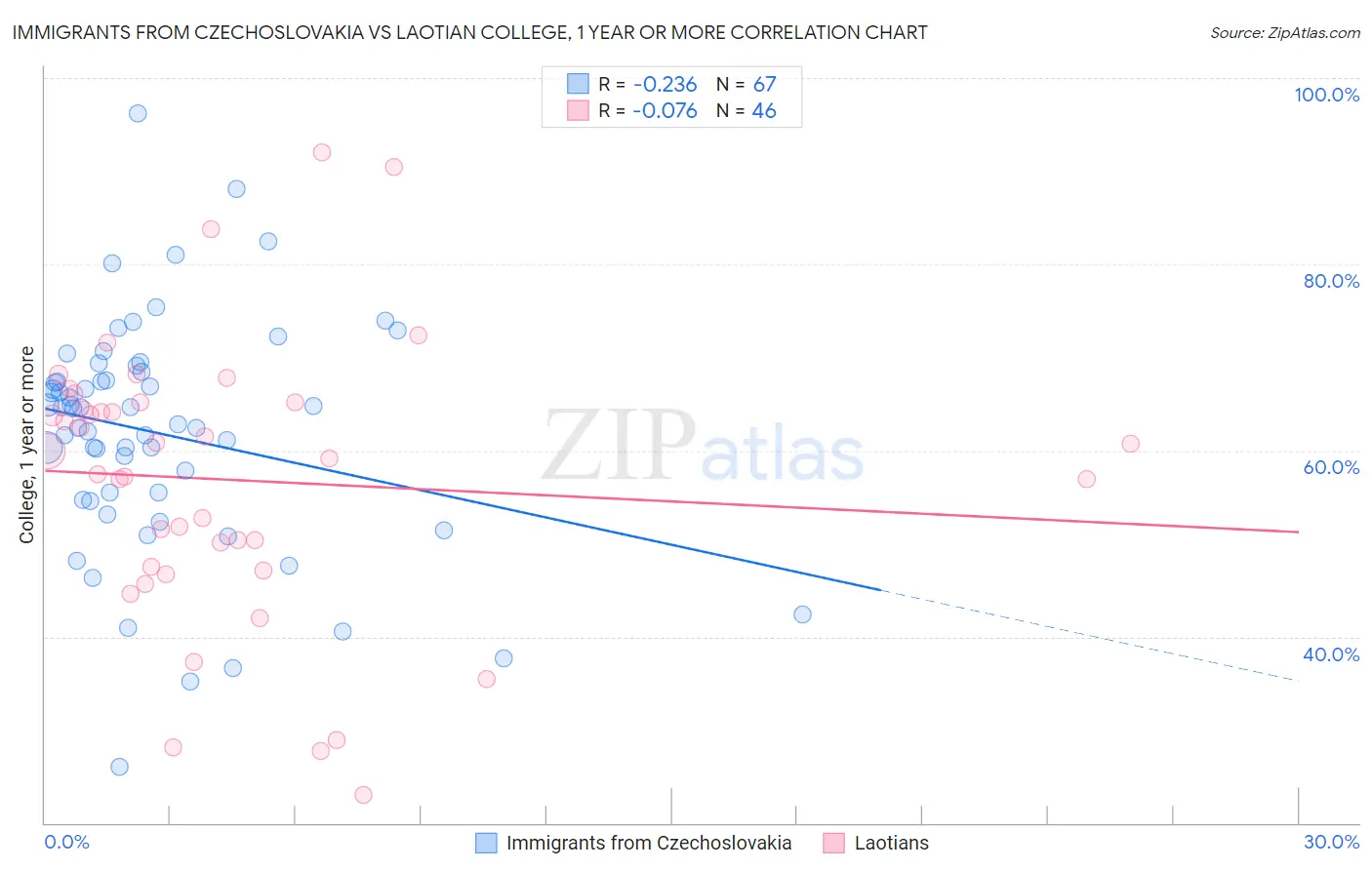 Immigrants from Czechoslovakia vs Laotian College, 1 year or more