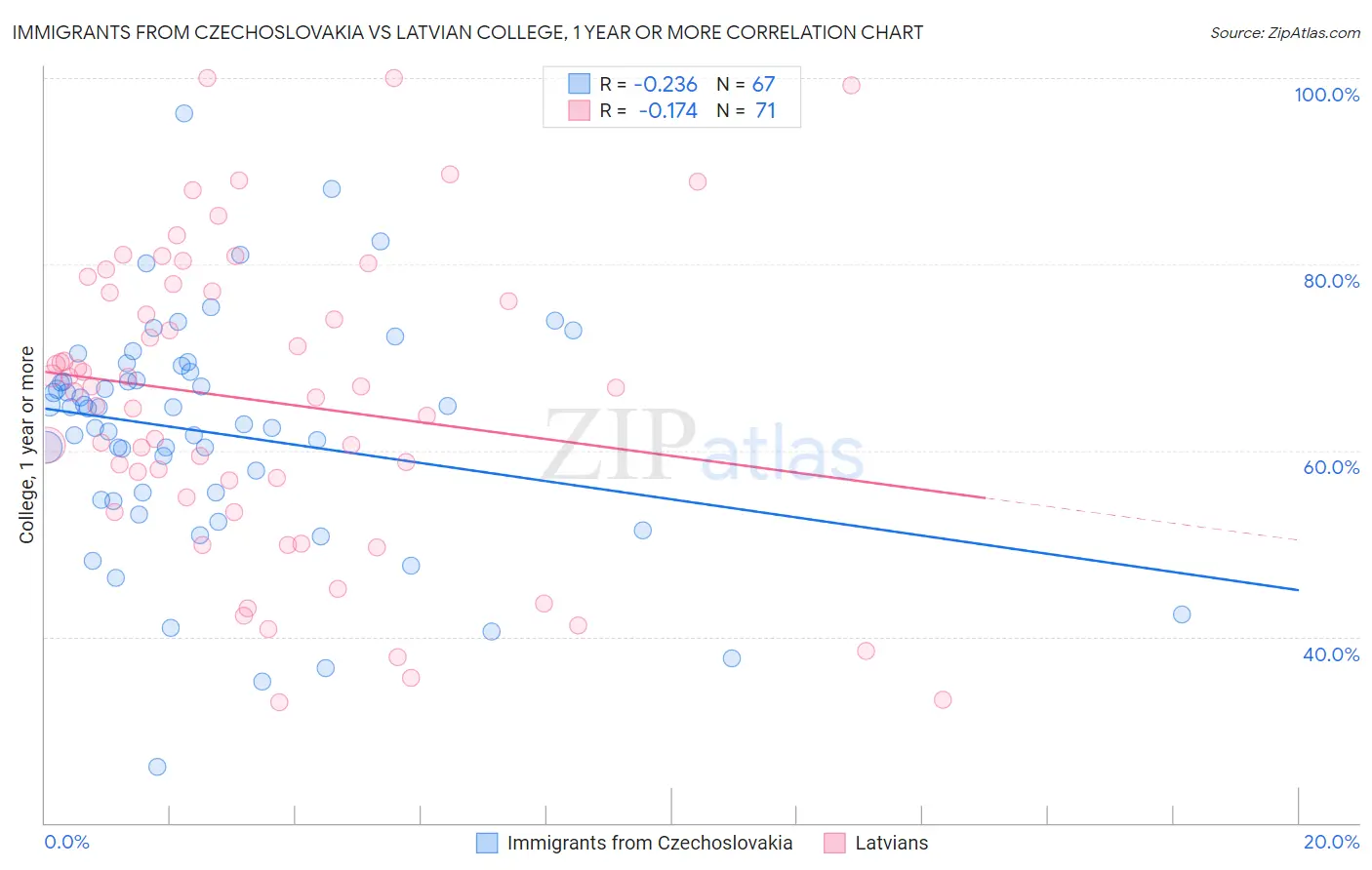 Immigrants from Czechoslovakia vs Latvian College, 1 year or more