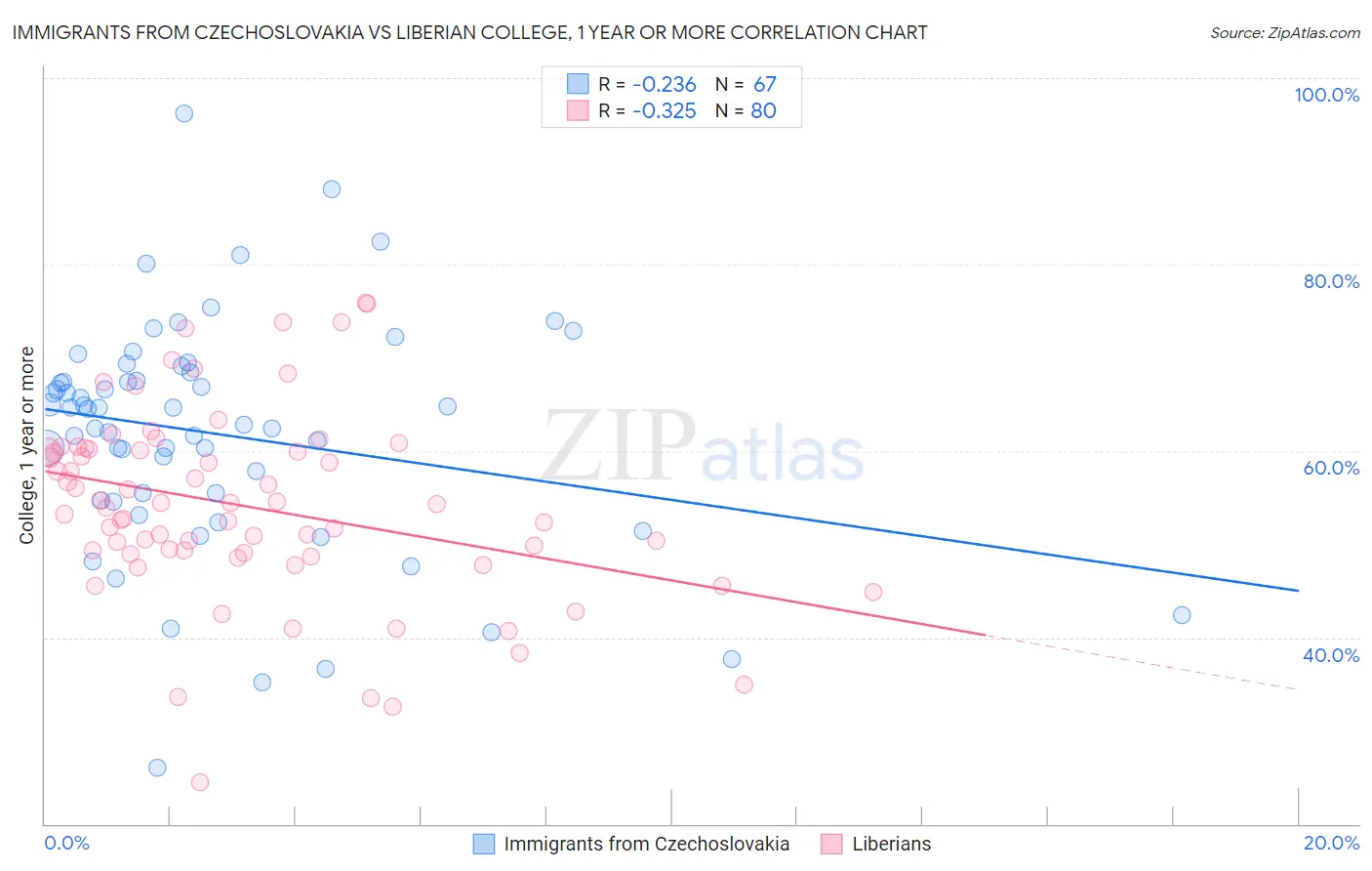 Immigrants from Czechoslovakia vs Liberian College, 1 year or more