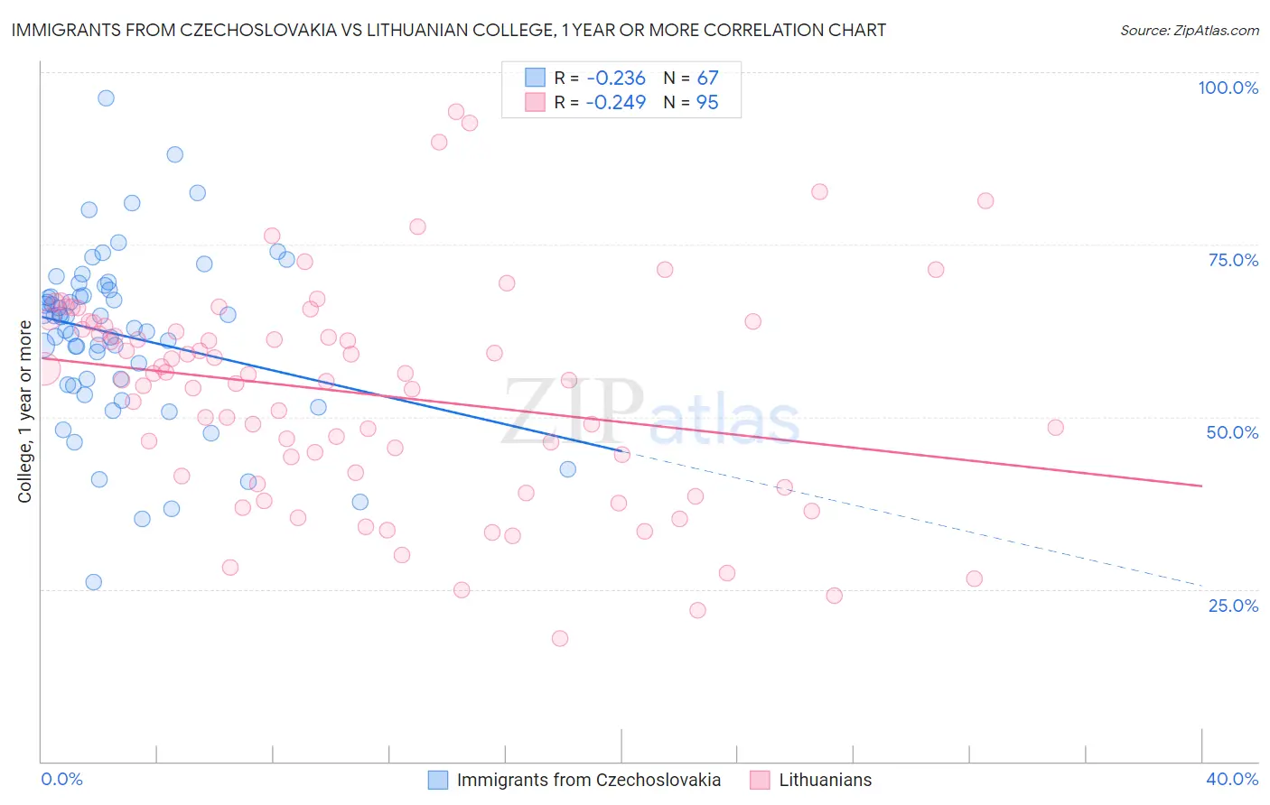 Immigrants from Czechoslovakia vs Lithuanian College, 1 year or more