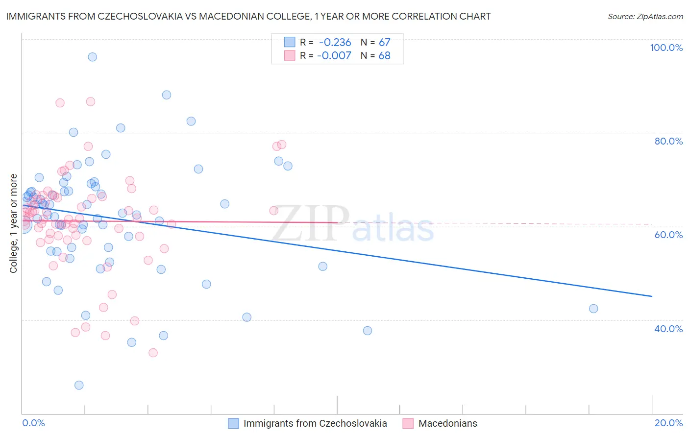 Immigrants from Czechoslovakia vs Macedonian College, 1 year or more