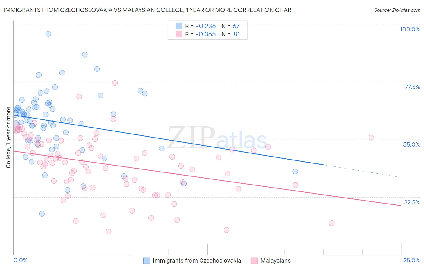Immigrants from Czechoslovakia vs Malaysian College, 1 year or more