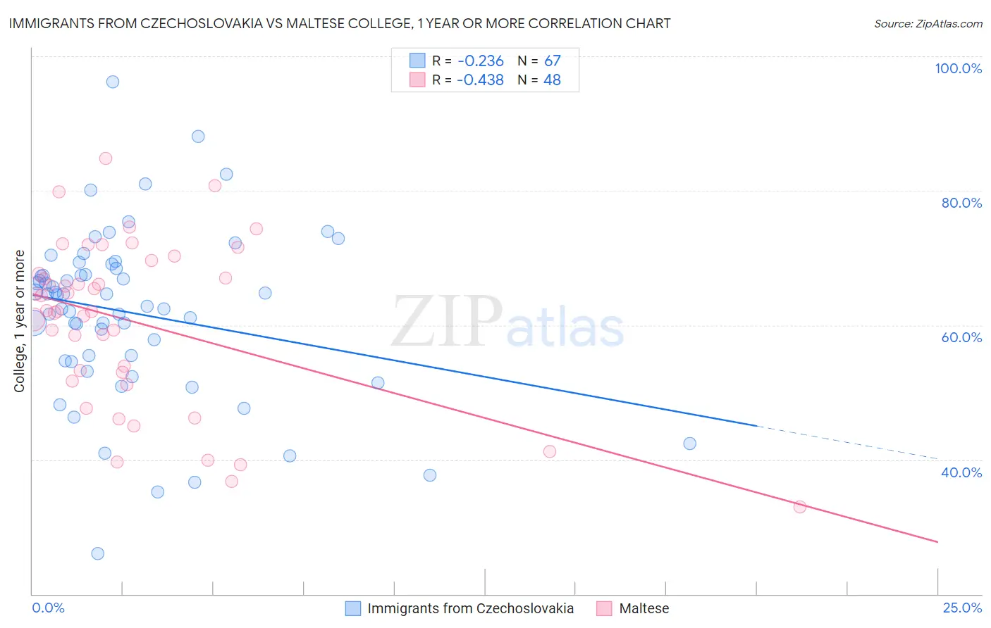 Immigrants from Czechoslovakia vs Maltese College, 1 year or more