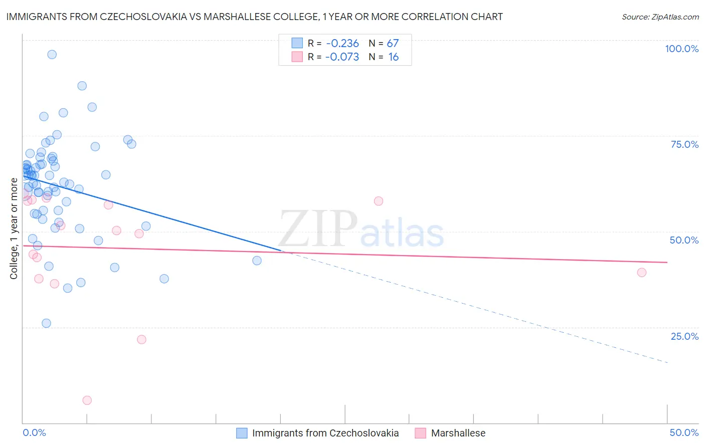 Immigrants from Czechoslovakia vs Marshallese College, 1 year or more