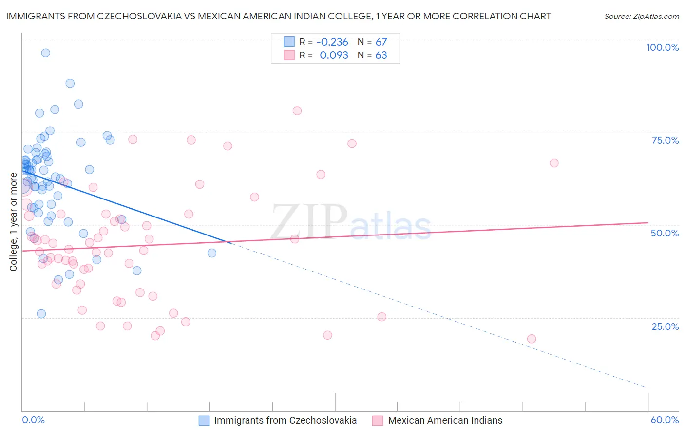Immigrants from Czechoslovakia vs Mexican American Indian College, 1 year or more