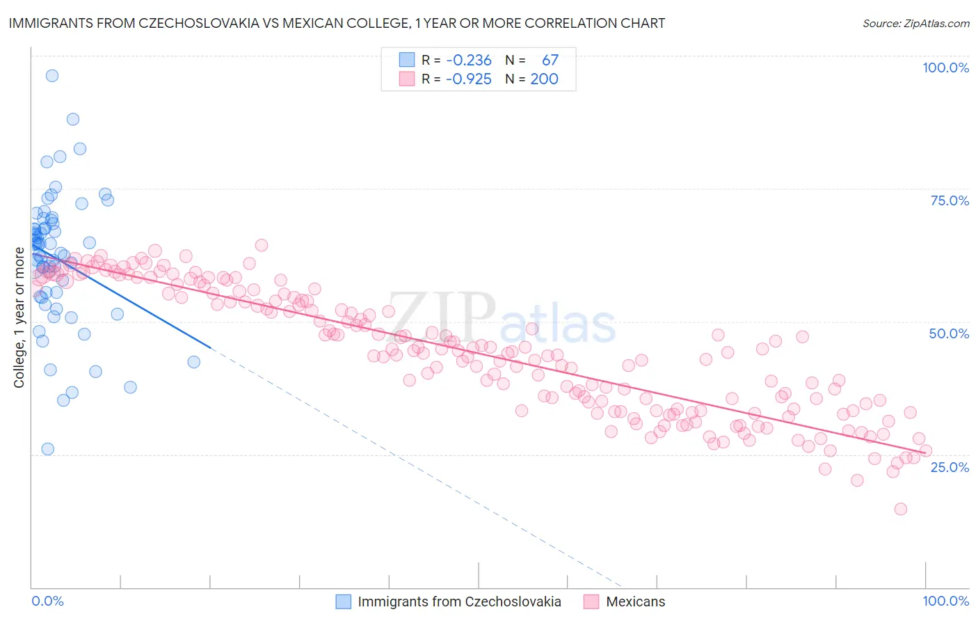 Immigrants from Czechoslovakia vs Mexican College, 1 year or more