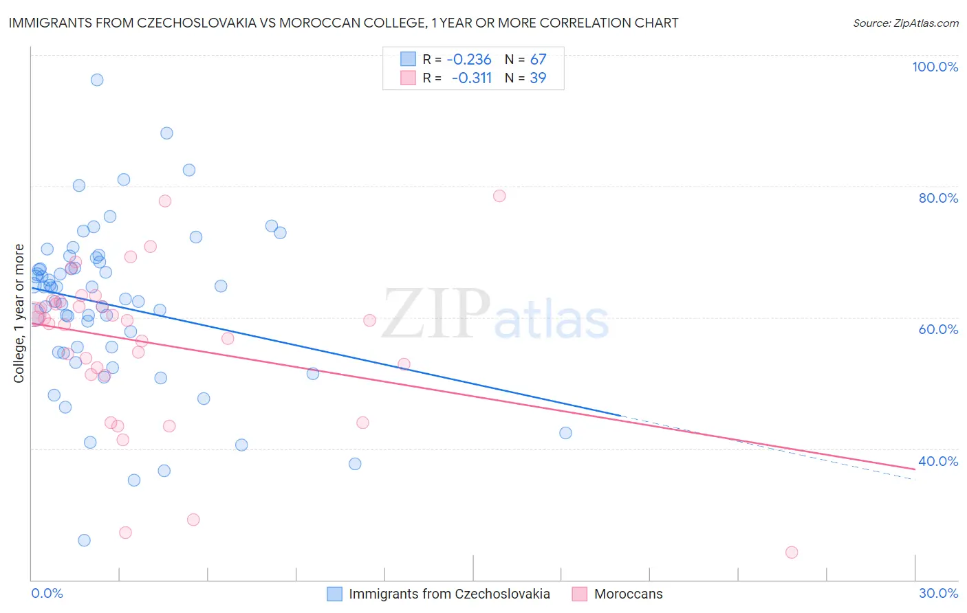 Immigrants from Czechoslovakia vs Moroccan College, 1 year or more