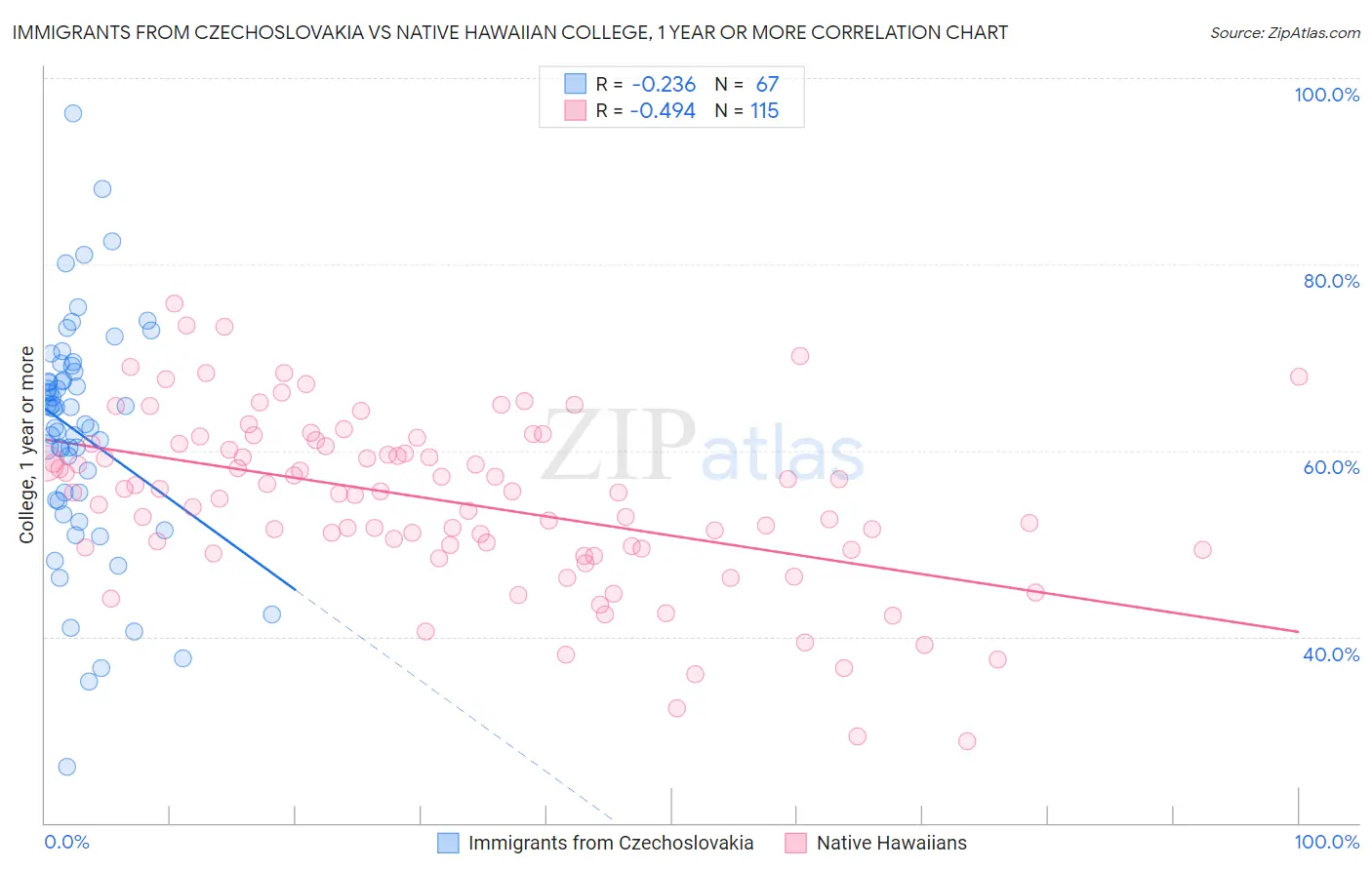 Immigrants from Czechoslovakia vs Native Hawaiian College, 1 year or more