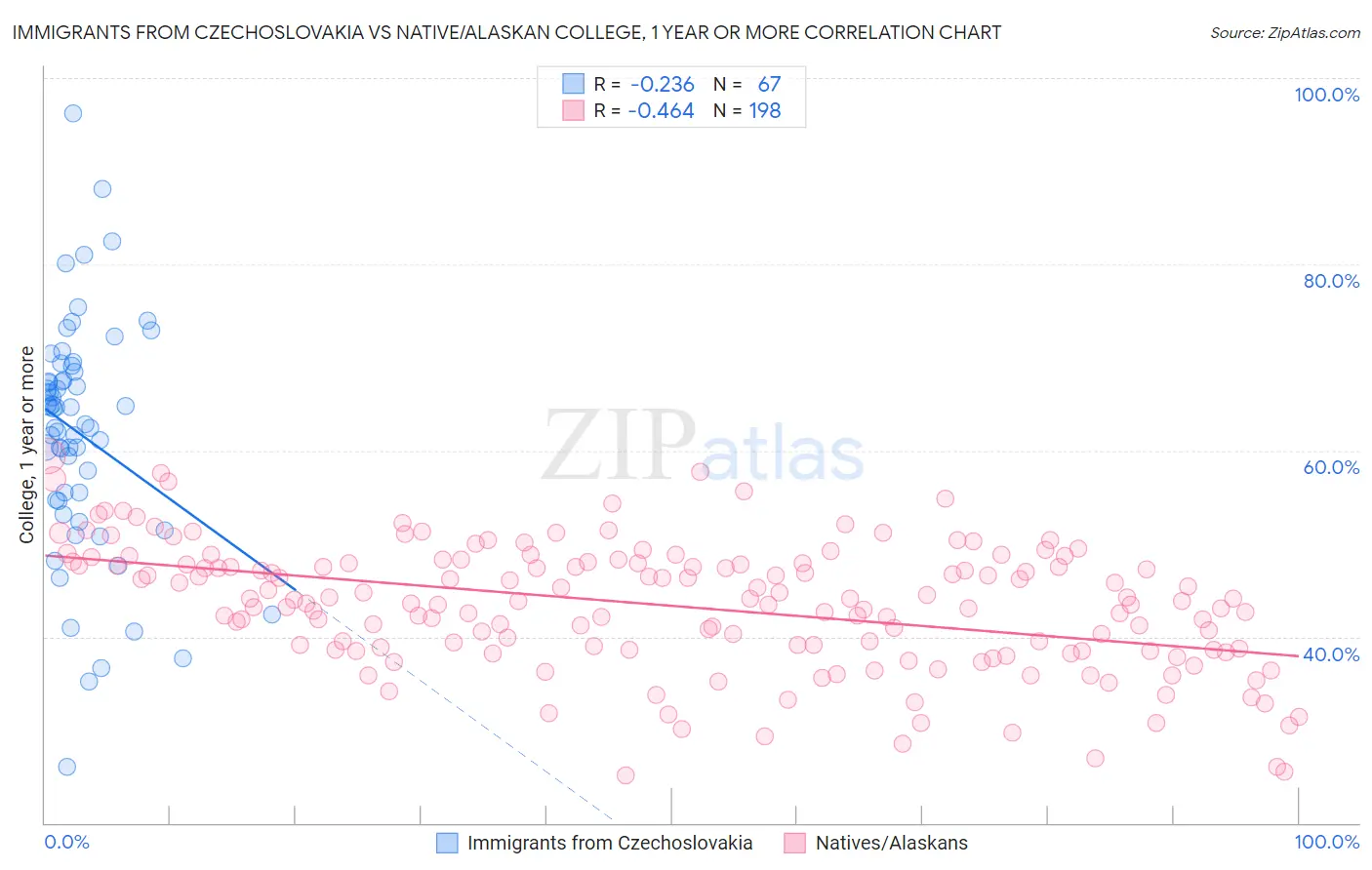 Immigrants from Czechoslovakia vs Native/Alaskan College, 1 year or more