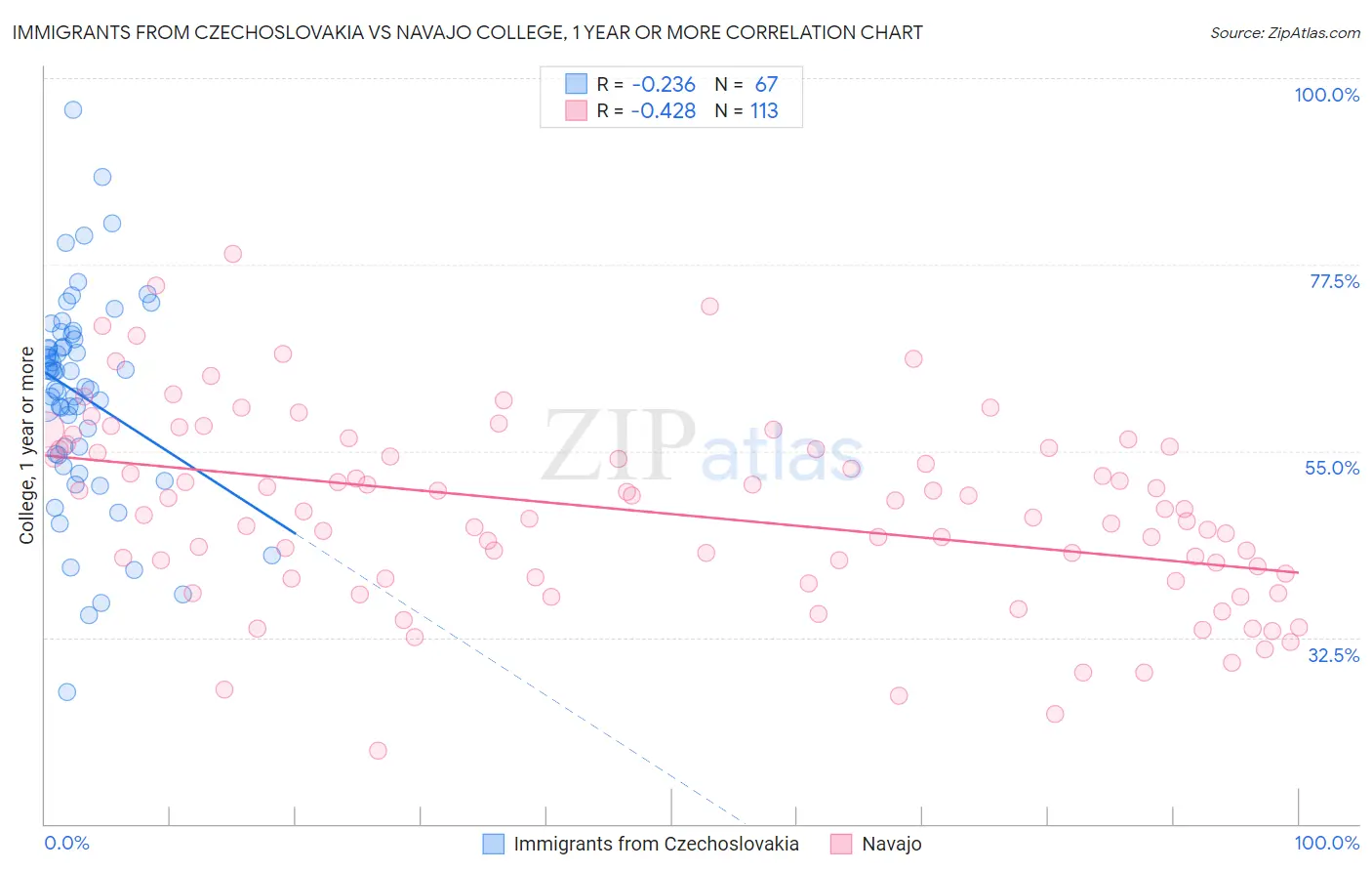 Immigrants from Czechoslovakia vs Navajo College, 1 year or more