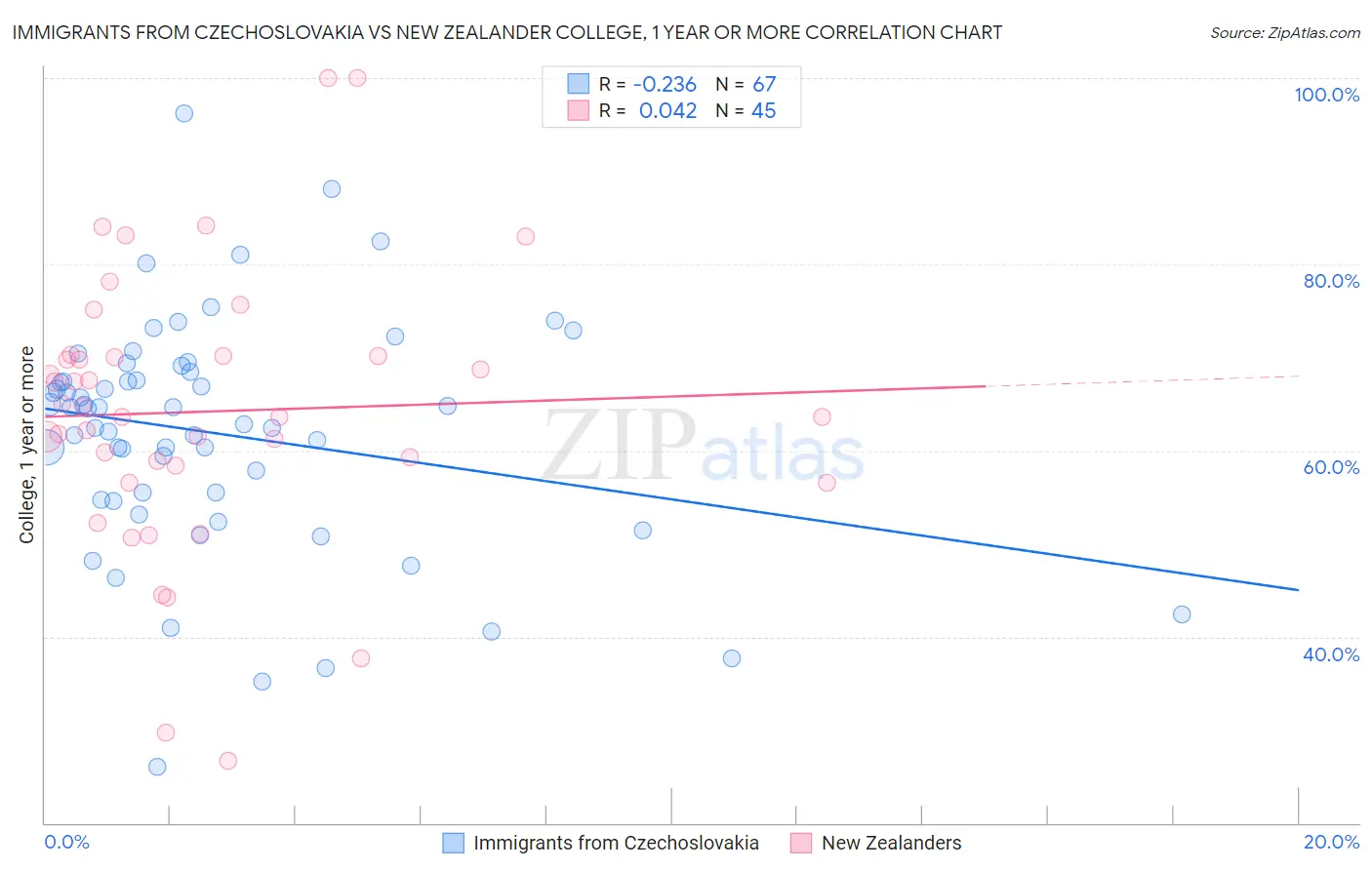 Immigrants from Czechoslovakia vs New Zealander College, 1 year or more