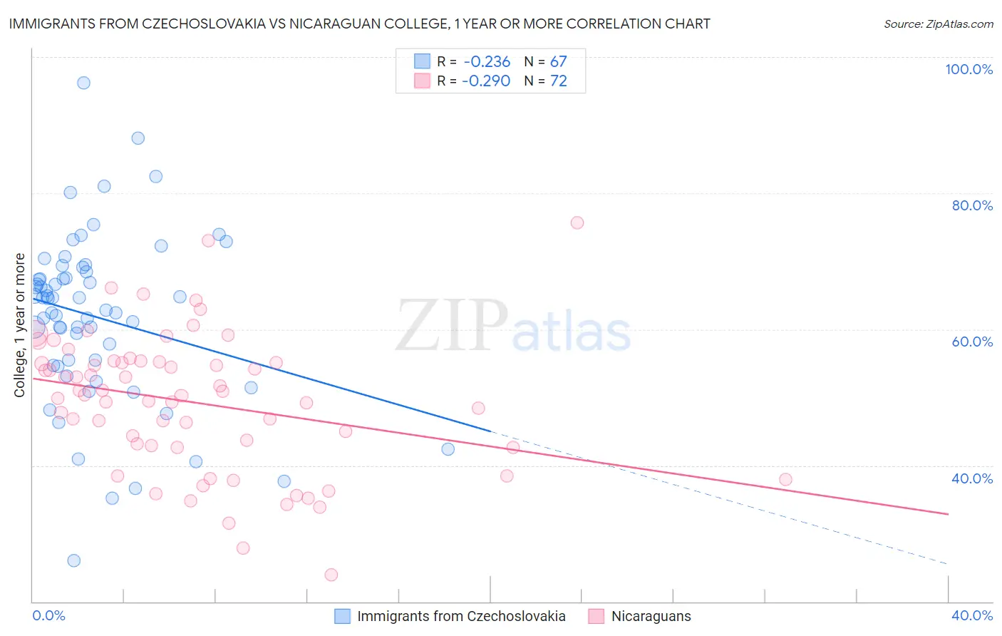 Immigrants from Czechoslovakia vs Nicaraguan College, 1 year or more
