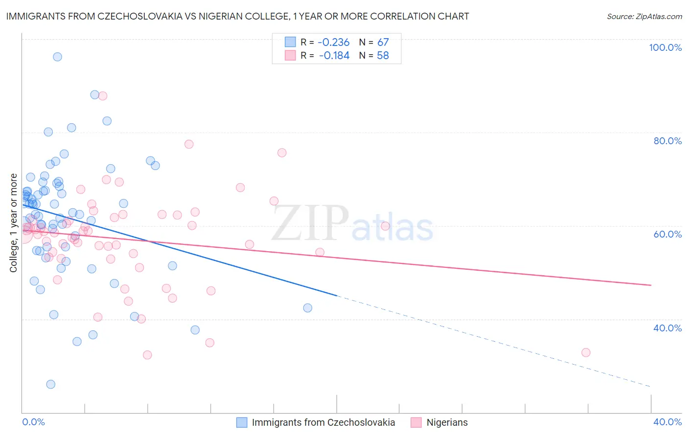 Immigrants from Czechoslovakia vs Nigerian College, 1 year or more