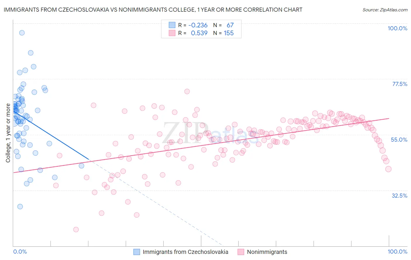 Immigrants from Czechoslovakia vs Nonimmigrants College, 1 year or more