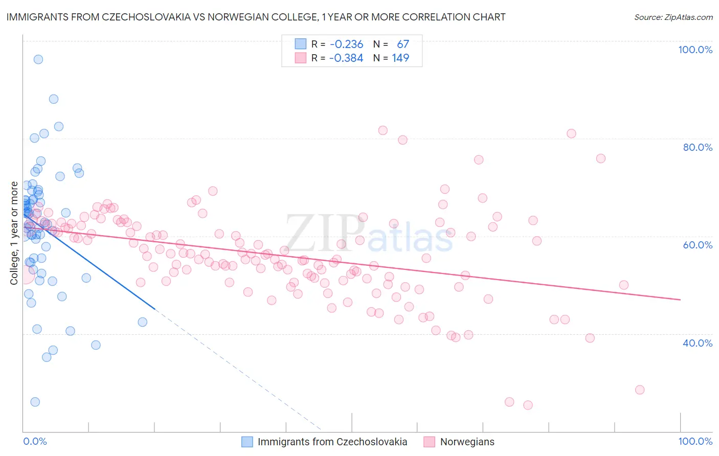 Immigrants from Czechoslovakia vs Norwegian College, 1 year or more