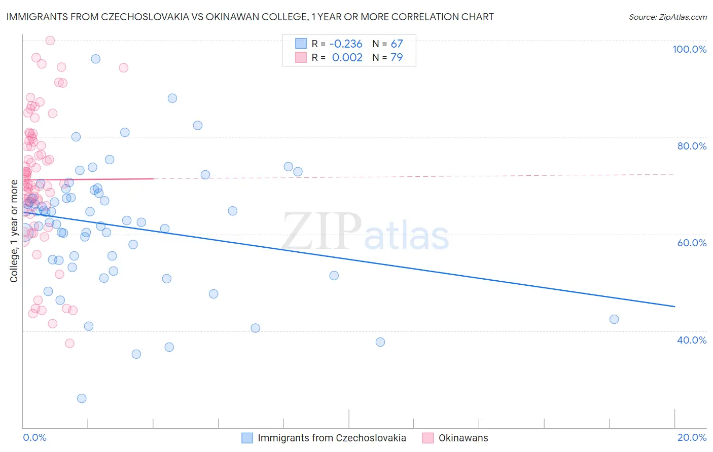 Immigrants from Czechoslovakia vs Okinawan College, 1 year or more