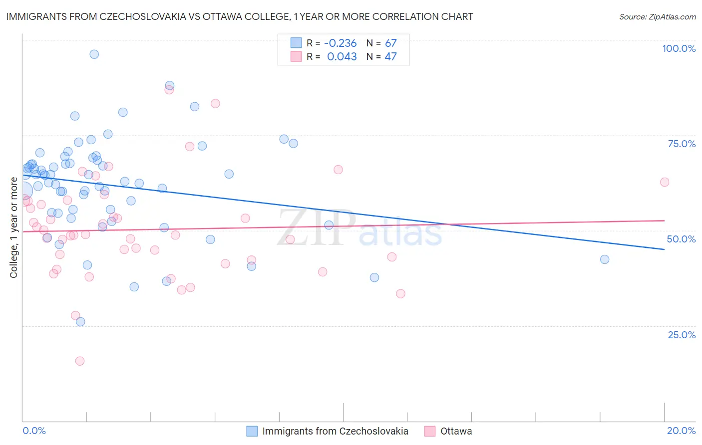 Immigrants from Czechoslovakia vs Ottawa College, 1 year or more