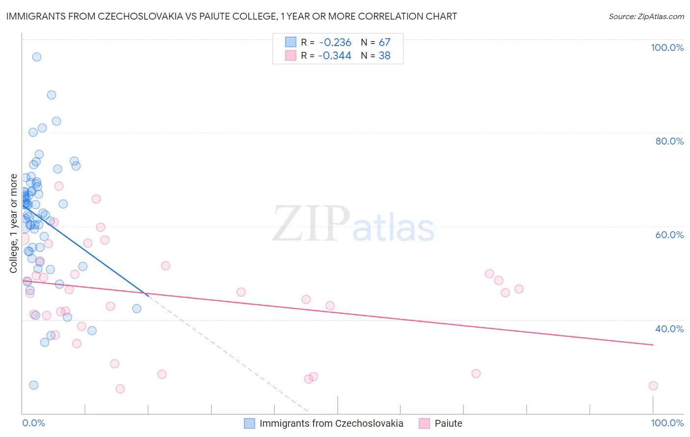 Immigrants from Czechoslovakia vs Paiute College, 1 year or more