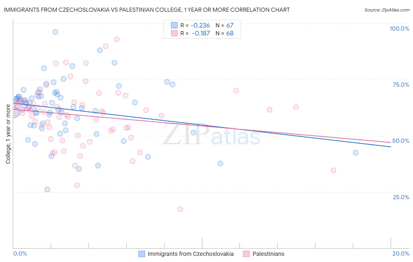 Immigrants from Czechoslovakia vs Palestinian College, 1 year or more