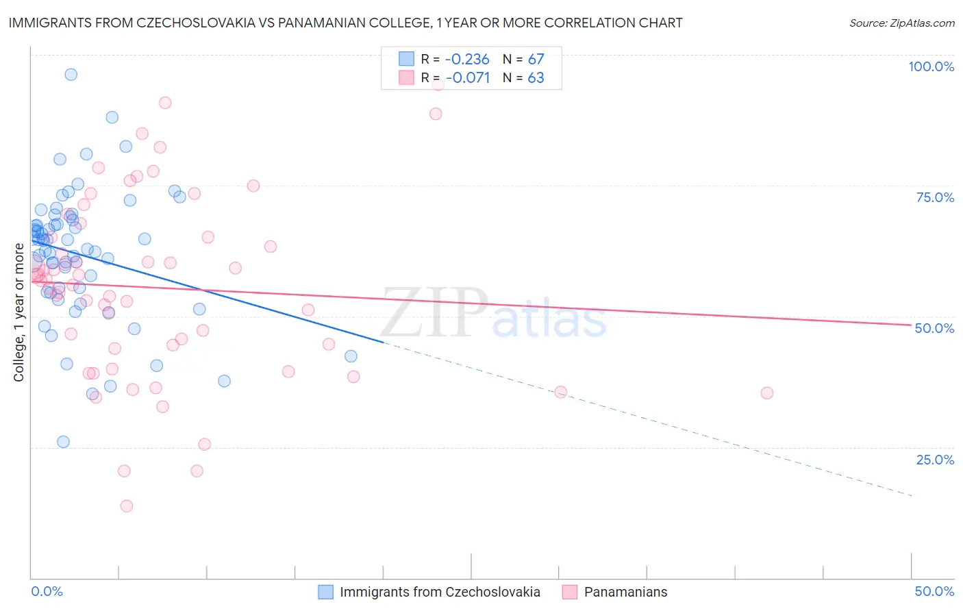 Immigrants from Czechoslovakia vs Panamanian College, 1 year or more