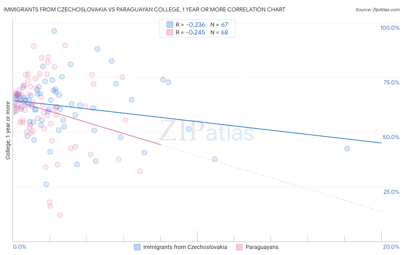 Immigrants from Czechoslovakia vs Paraguayan College, 1 year or more