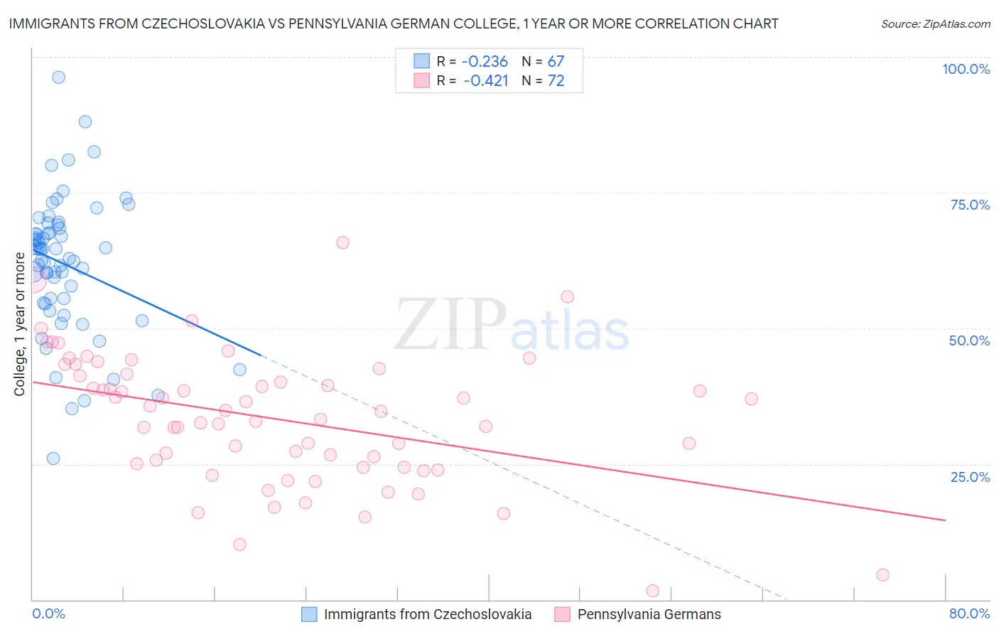 Immigrants from Czechoslovakia vs Pennsylvania German College, 1 year or more