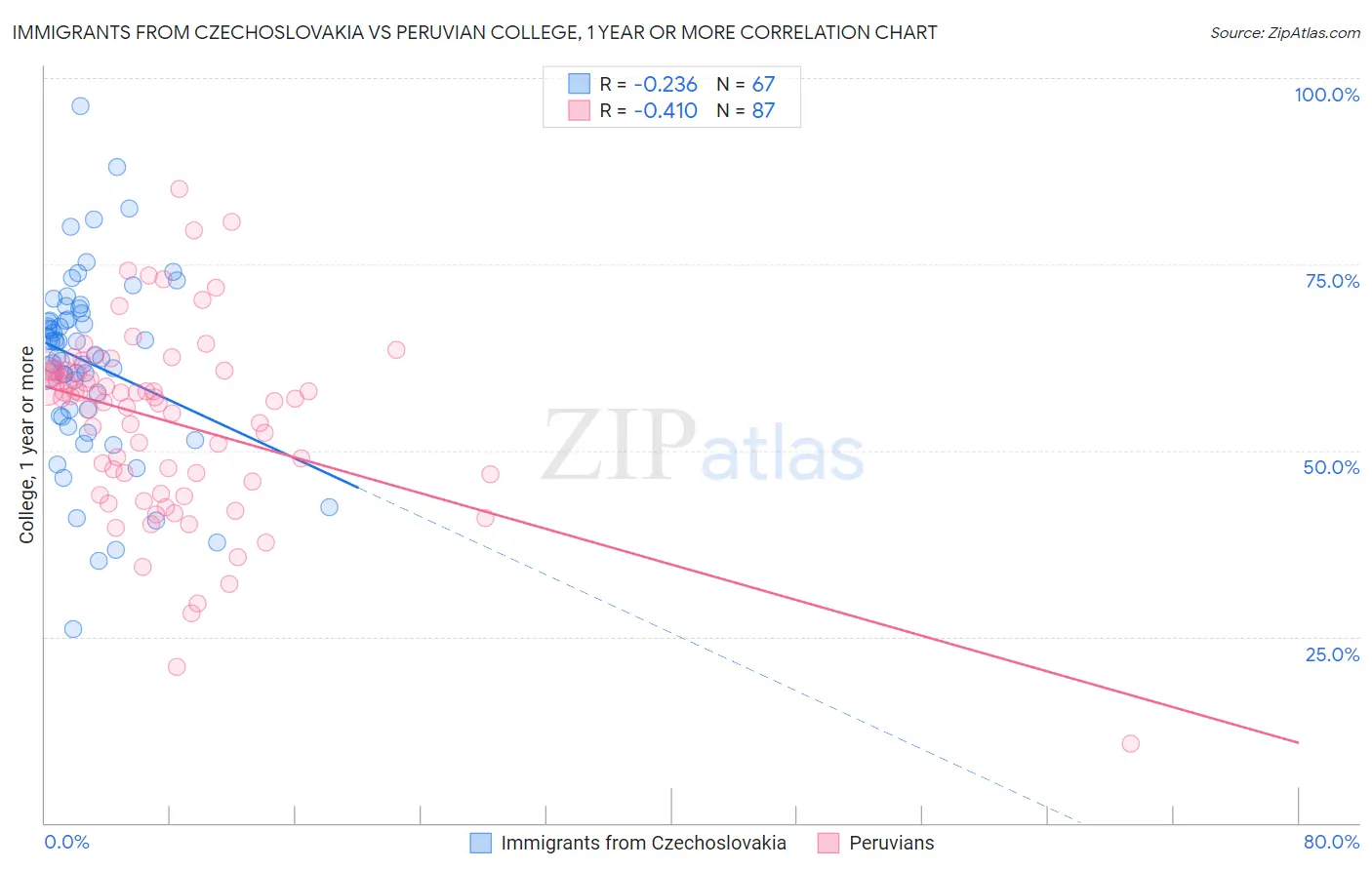 Immigrants from Czechoslovakia vs Peruvian College, 1 year or more