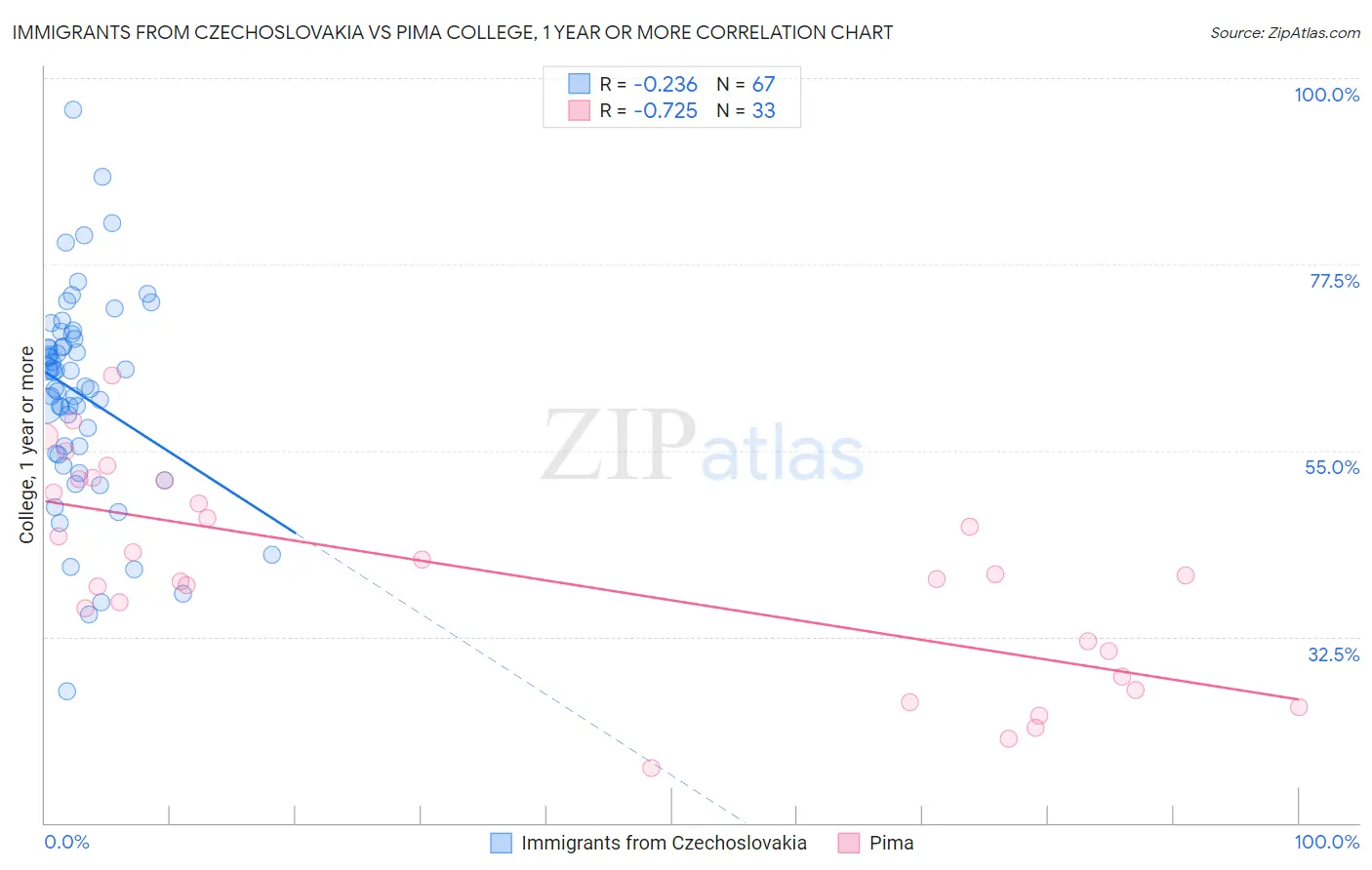 Immigrants from Czechoslovakia vs Pima College, 1 year or more