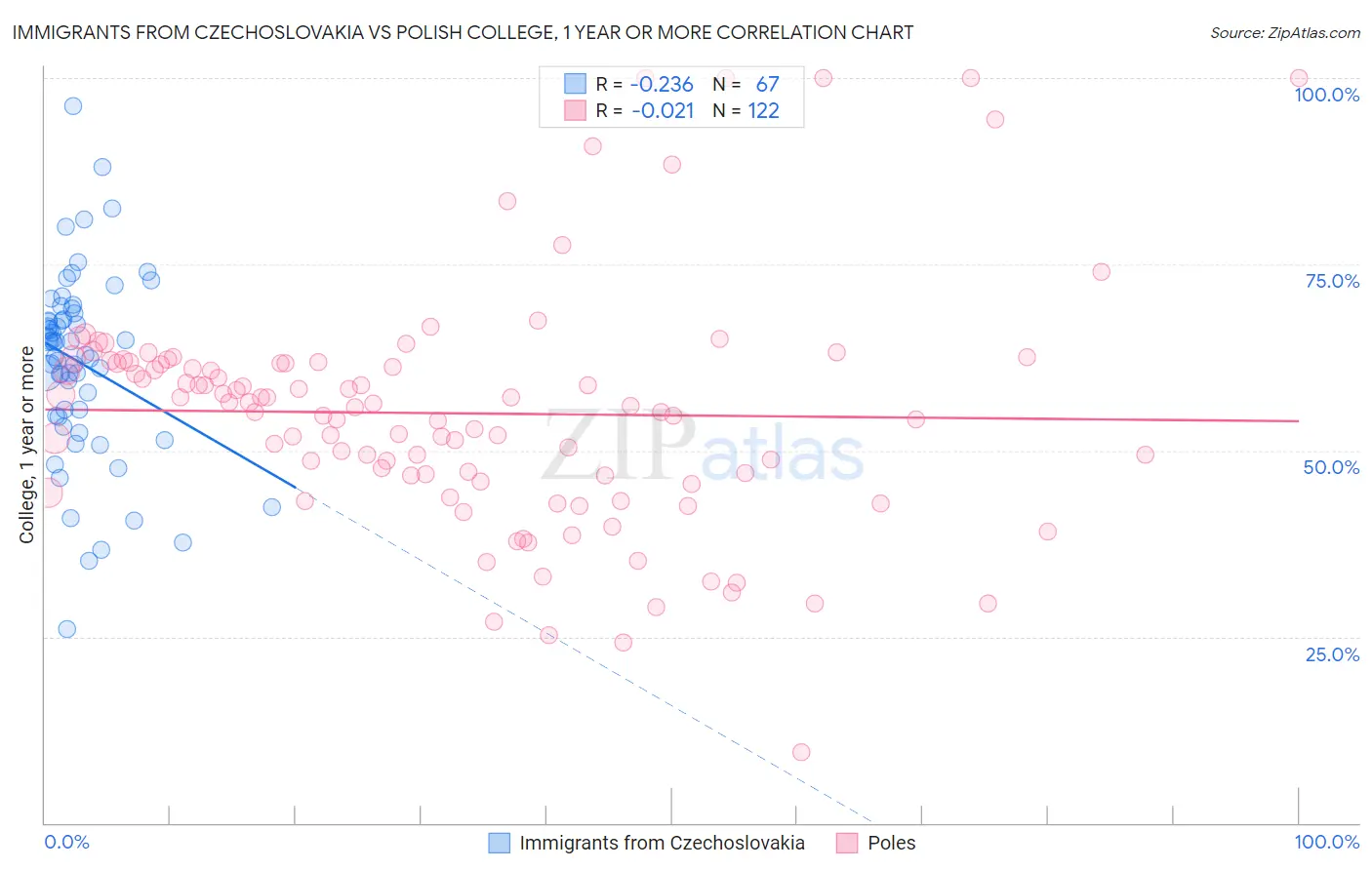 Immigrants from Czechoslovakia vs Polish College, 1 year or more