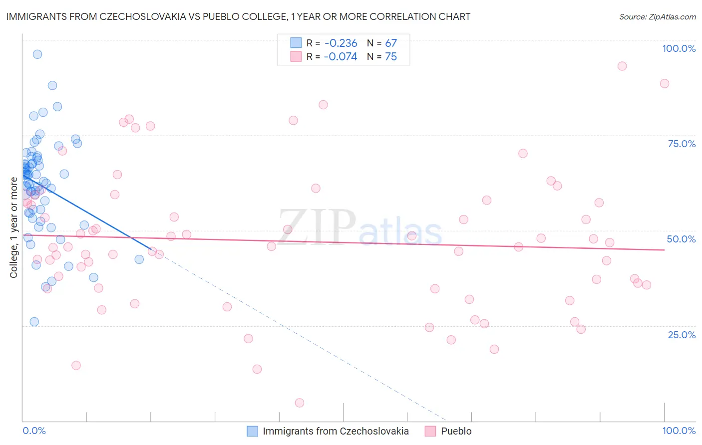 Immigrants from Czechoslovakia vs Pueblo College, 1 year or more