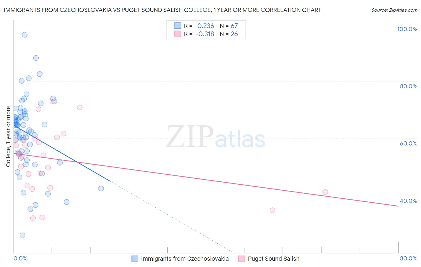 Immigrants from Czechoslovakia vs Puget Sound Salish College, 1 year or more
