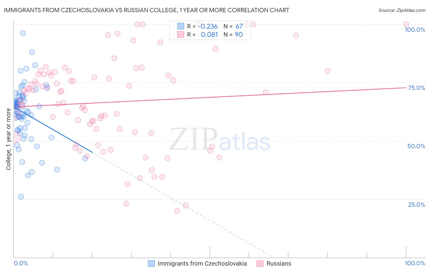 Immigrants from Czechoslovakia vs Russian College, 1 year or more