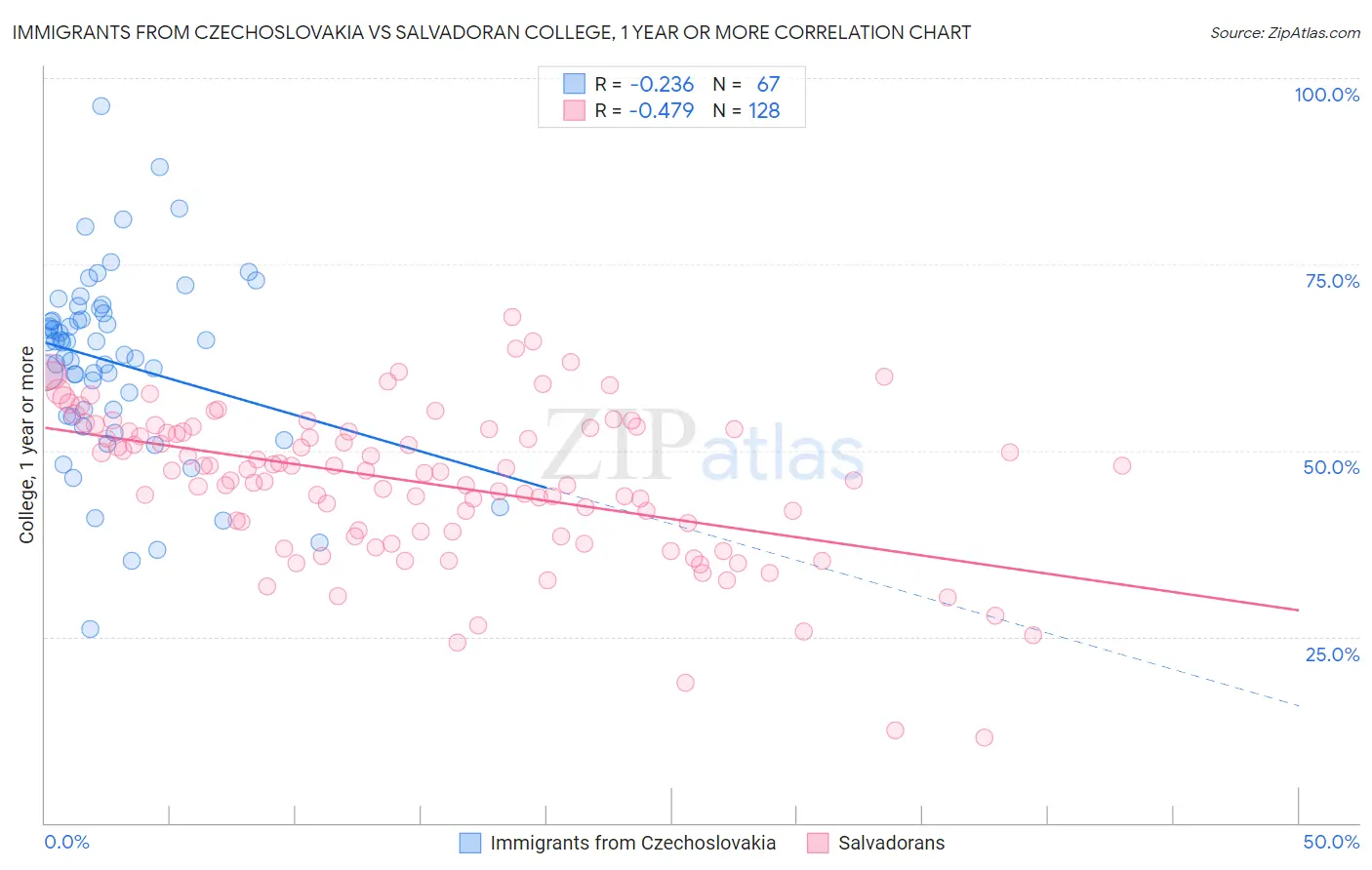 Immigrants from Czechoslovakia vs Salvadoran College, 1 year or more