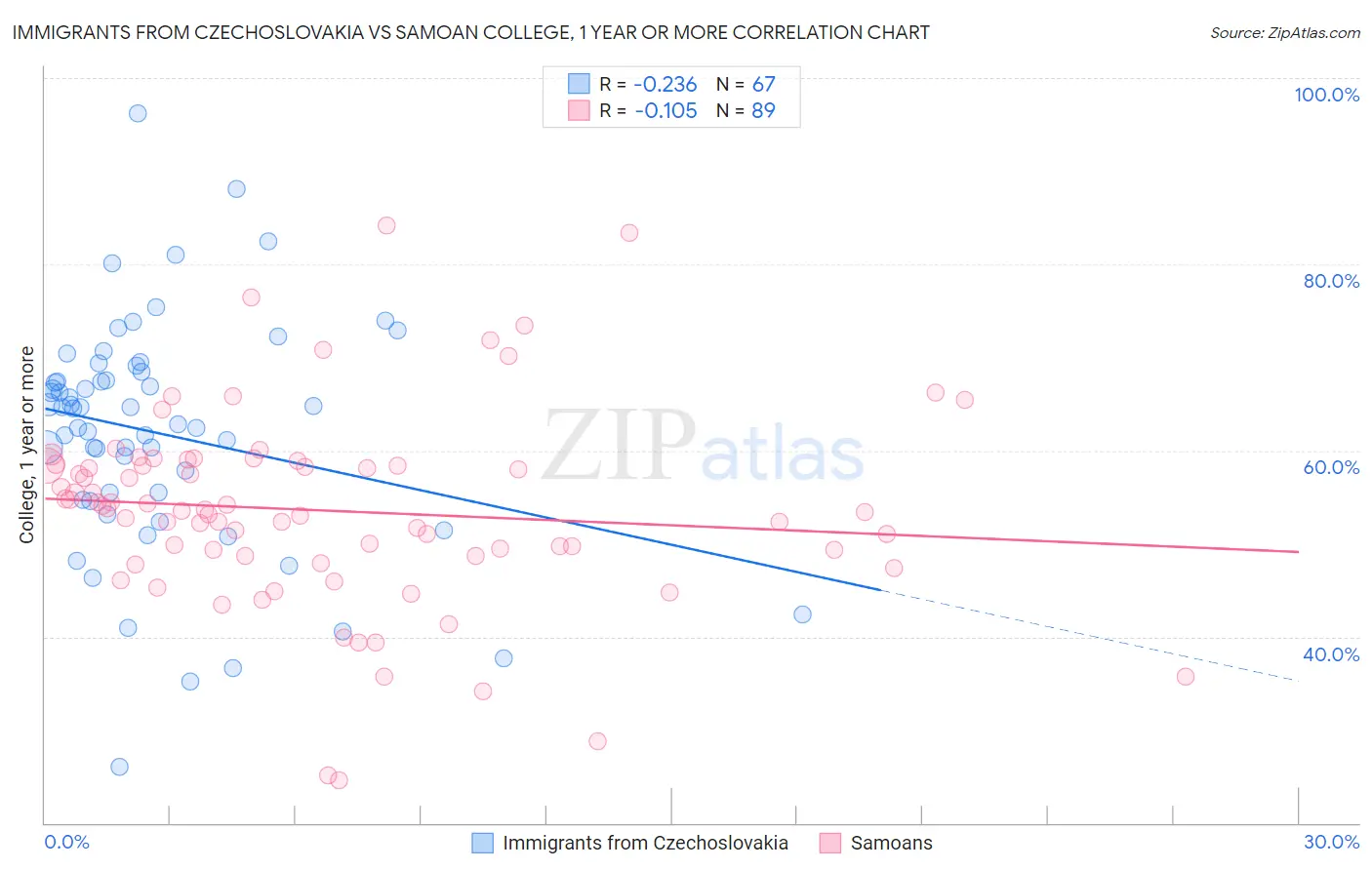 Immigrants from Czechoslovakia vs Samoan College, 1 year or more