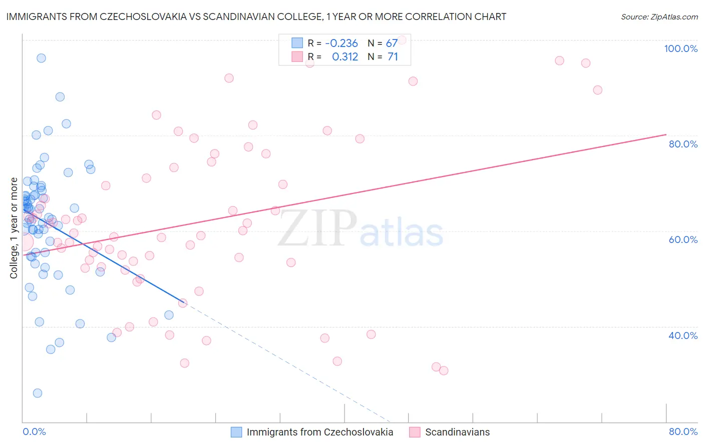 Immigrants from Czechoslovakia vs Scandinavian College, 1 year or more