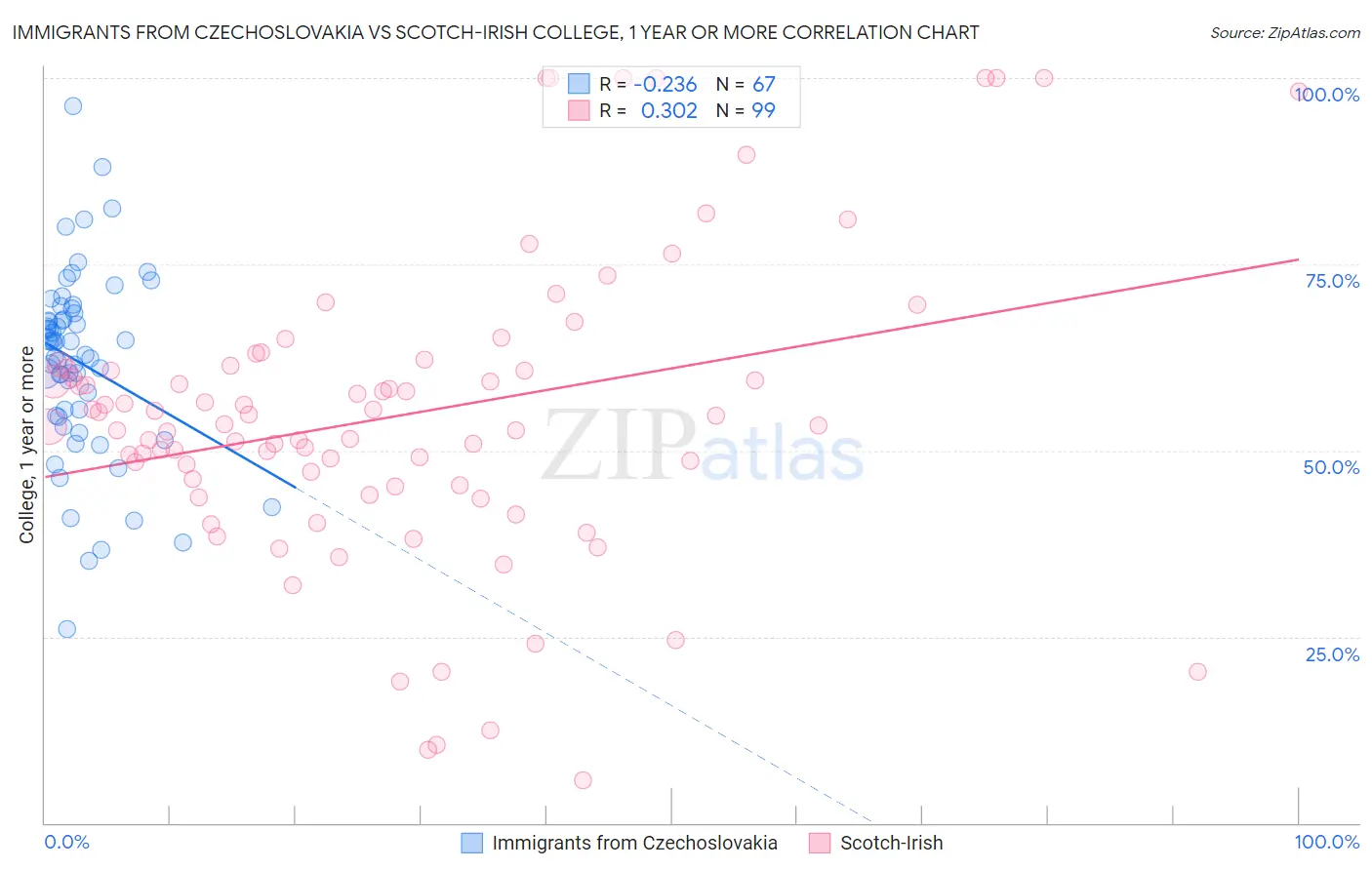 Immigrants from Czechoslovakia vs Scotch-Irish College, 1 year or more
