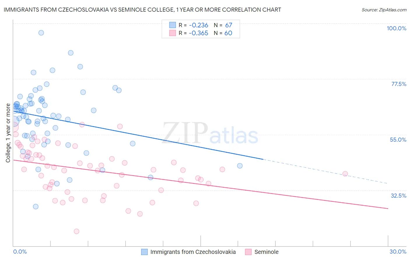 Immigrants from Czechoslovakia vs Seminole College, 1 year or more