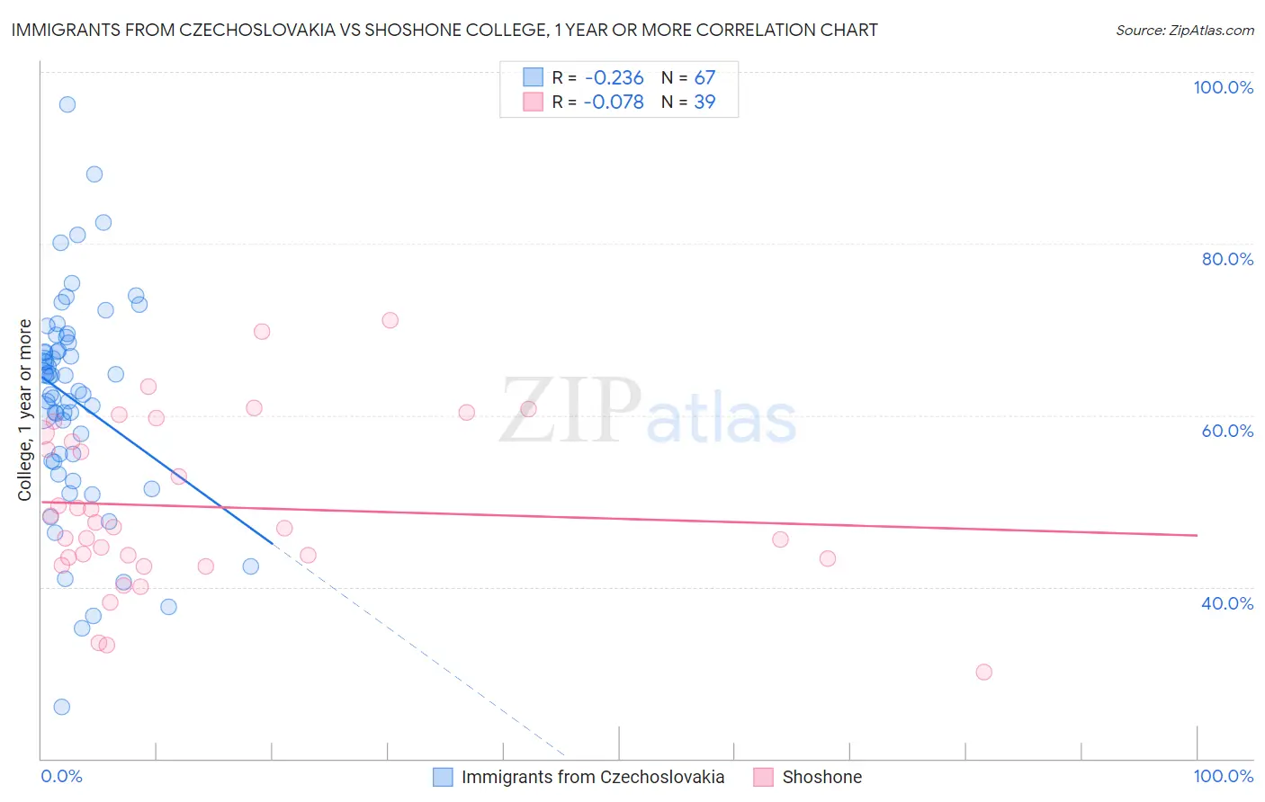 Immigrants from Czechoslovakia vs Shoshone College, 1 year or more
