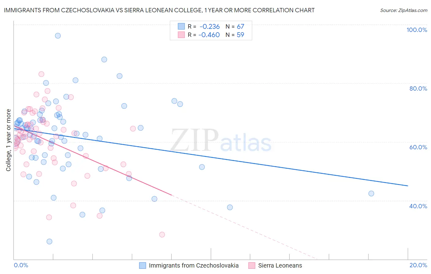 Immigrants from Czechoslovakia vs Sierra Leonean College, 1 year or more