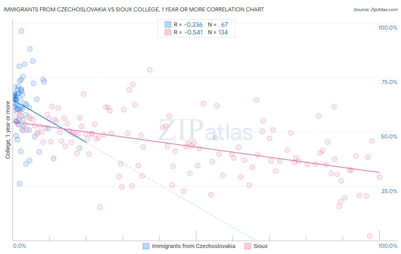 Immigrants from Czechoslovakia vs Sioux College, 1 year or more