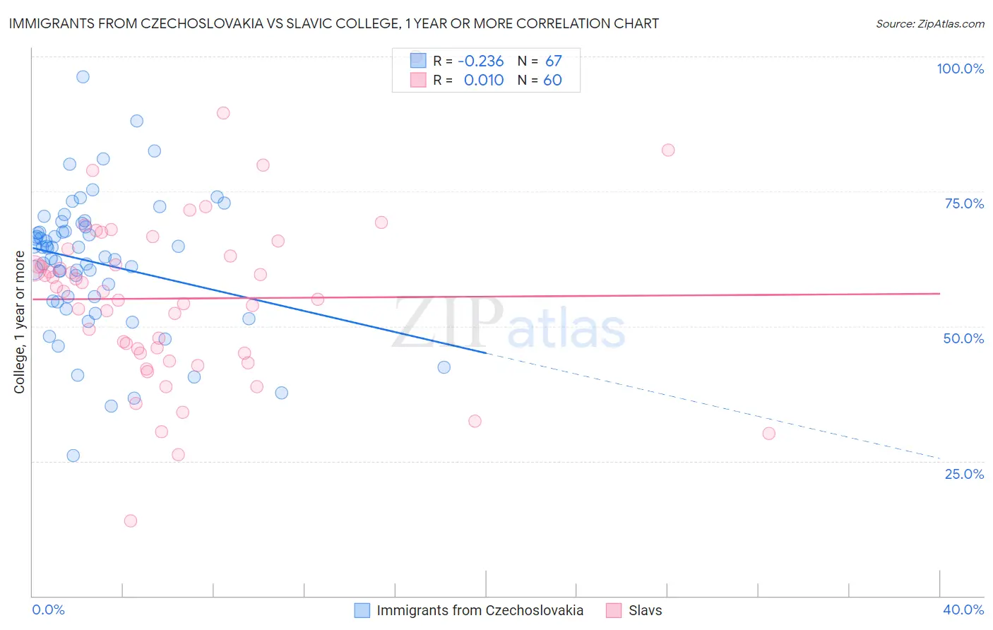 Immigrants from Czechoslovakia vs Slavic College, 1 year or more