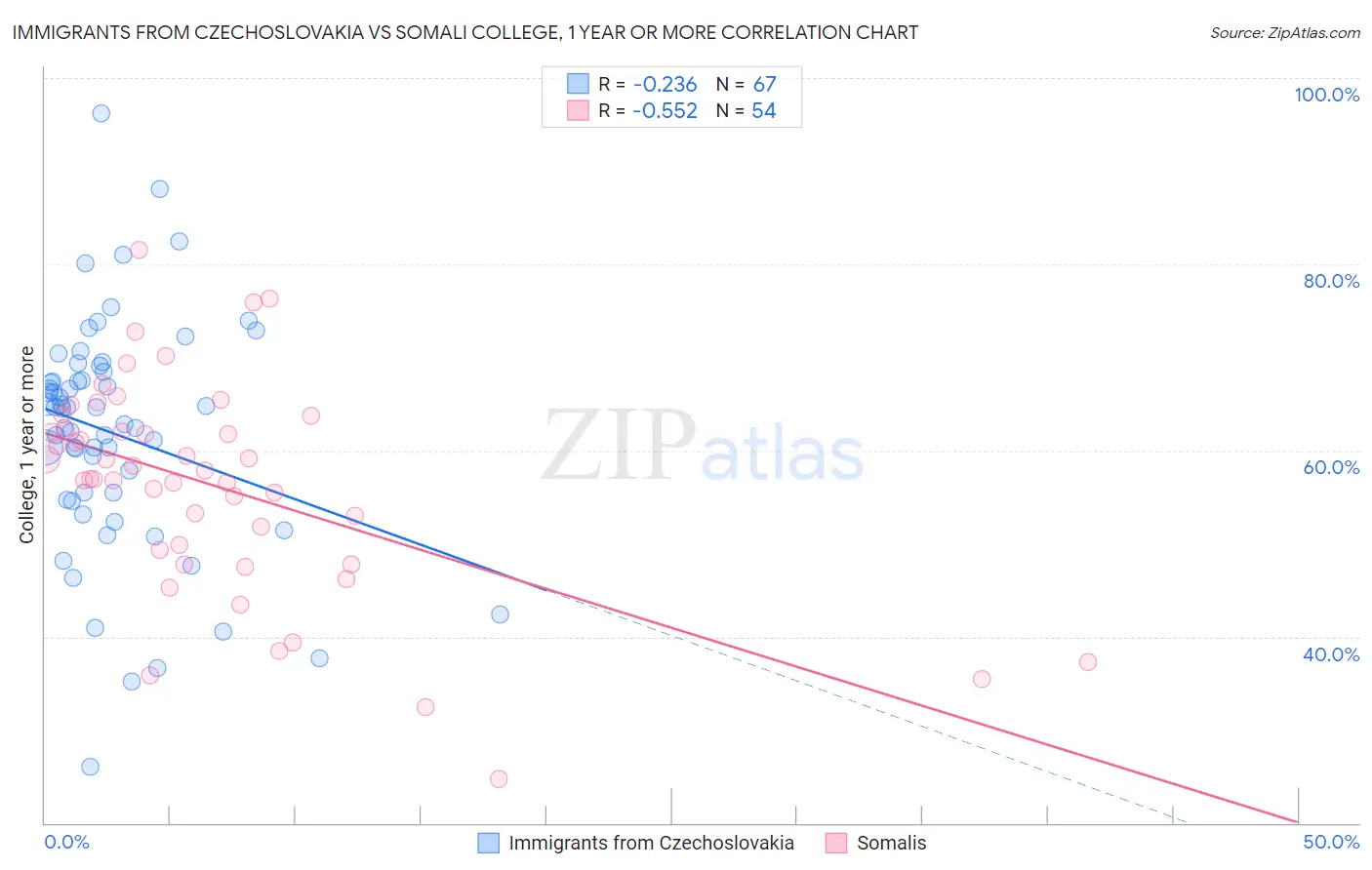 Immigrants from Czechoslovakia vs Somali College, 1 year or more