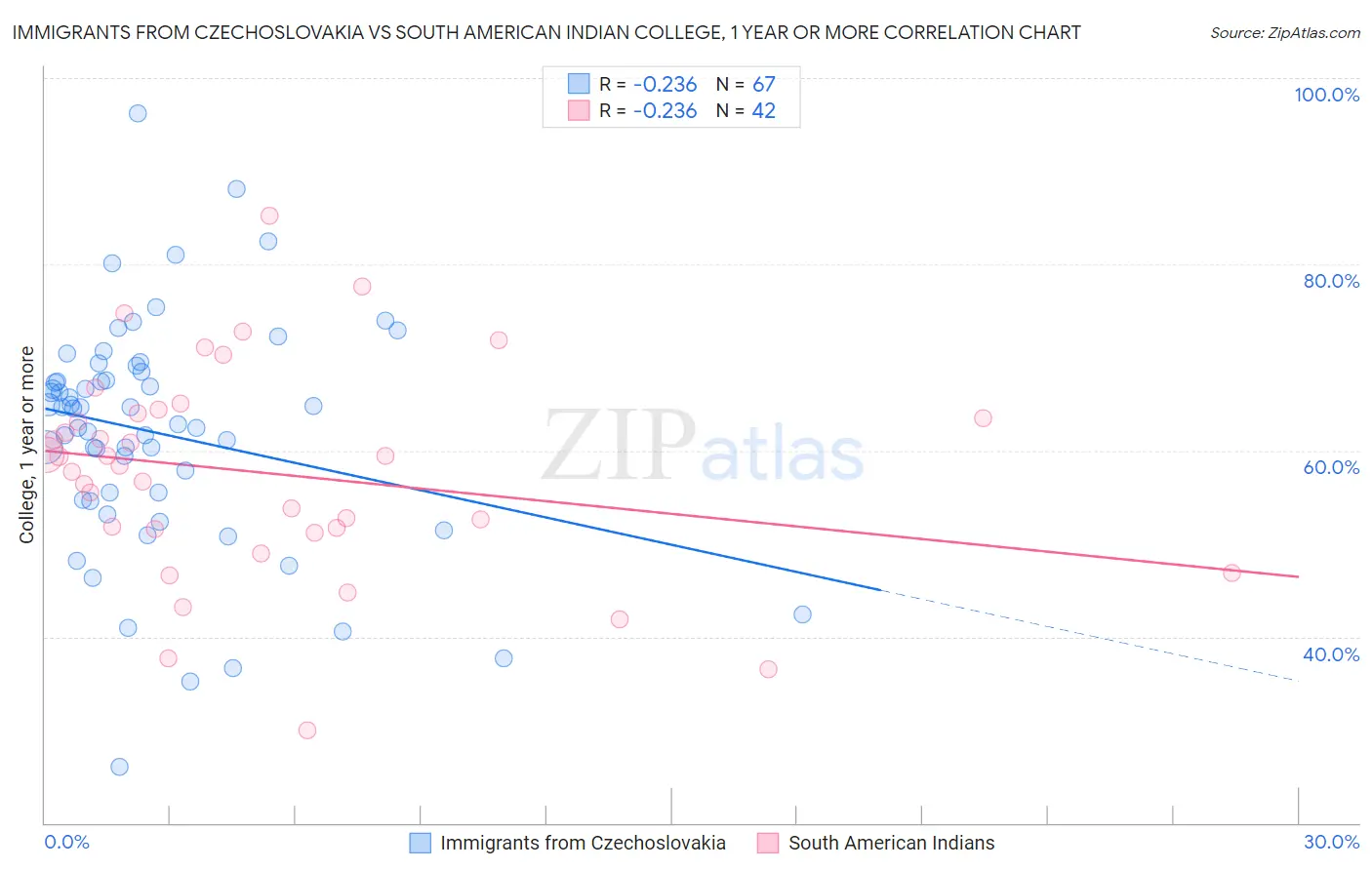 Immigrants from Czechoslovakia vs South American Indian College, 1 year or more