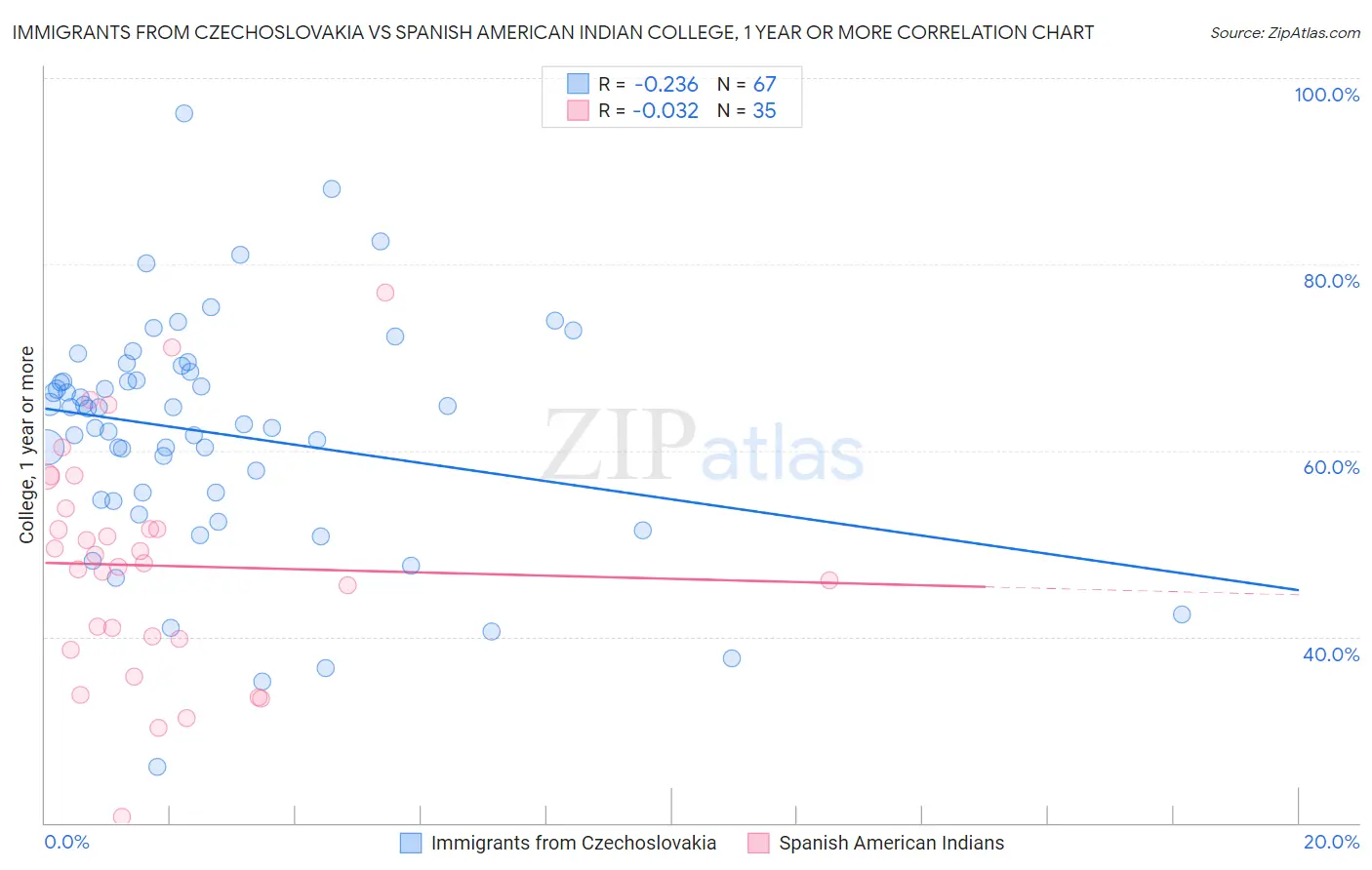 Immigrants from Czechoslovakia vs Spanish American Indian College, 1 year or more